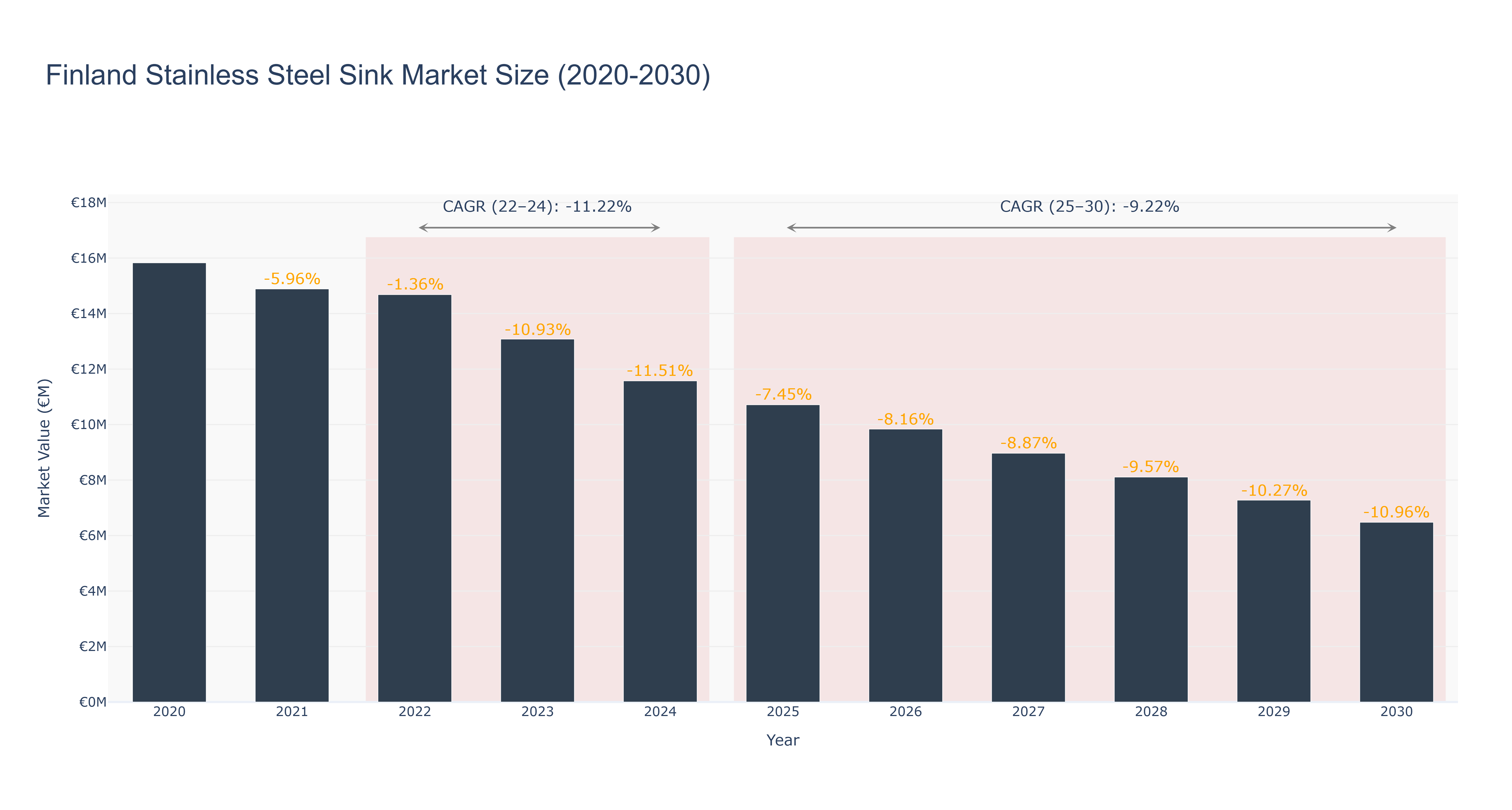 Finland Stainless Steel Sink Market Size (2020-2030)