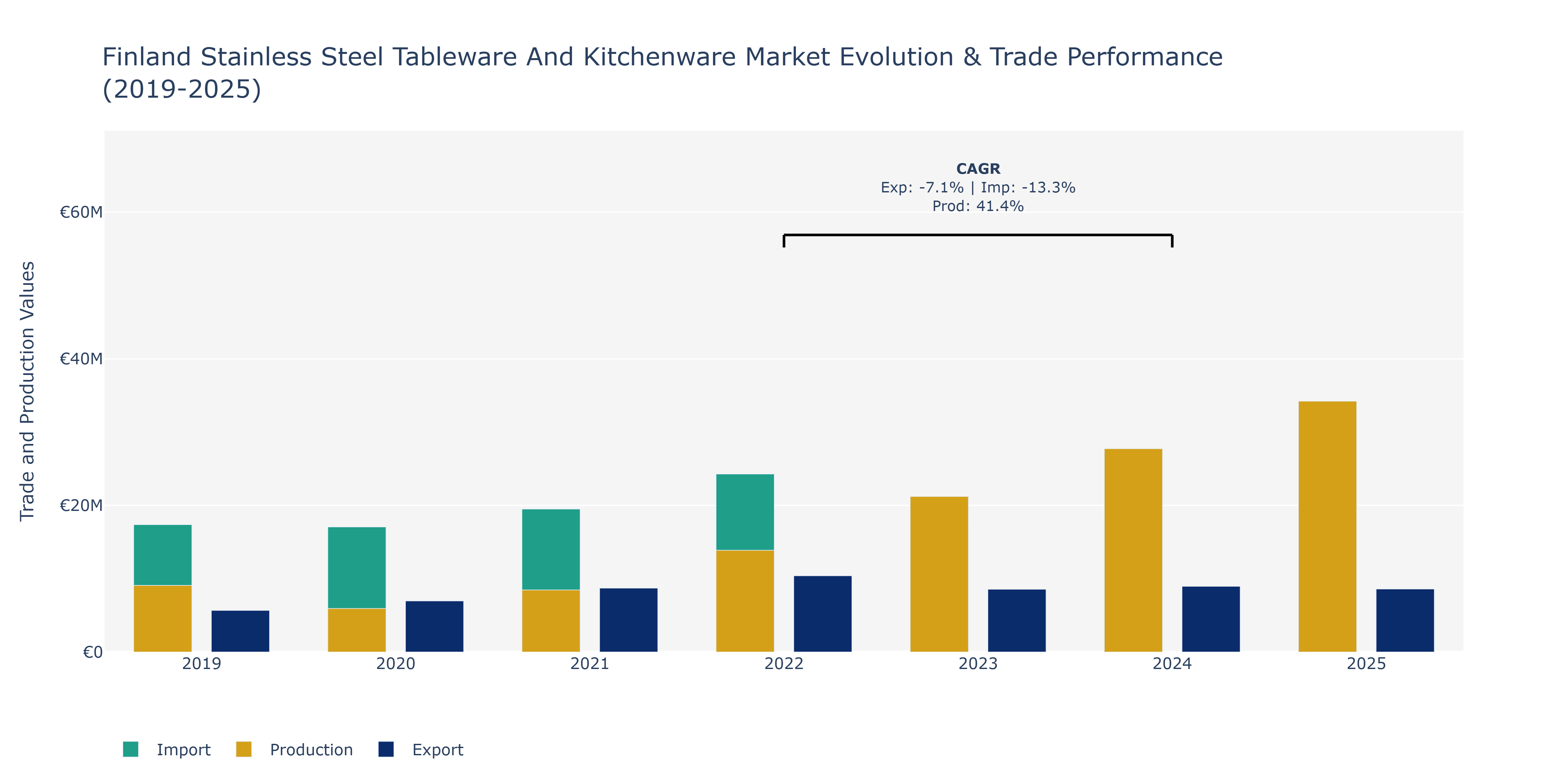 Finland Stainless Steel Tableware And Kitchenware Market: Production & Trade Performance (2019-2025)