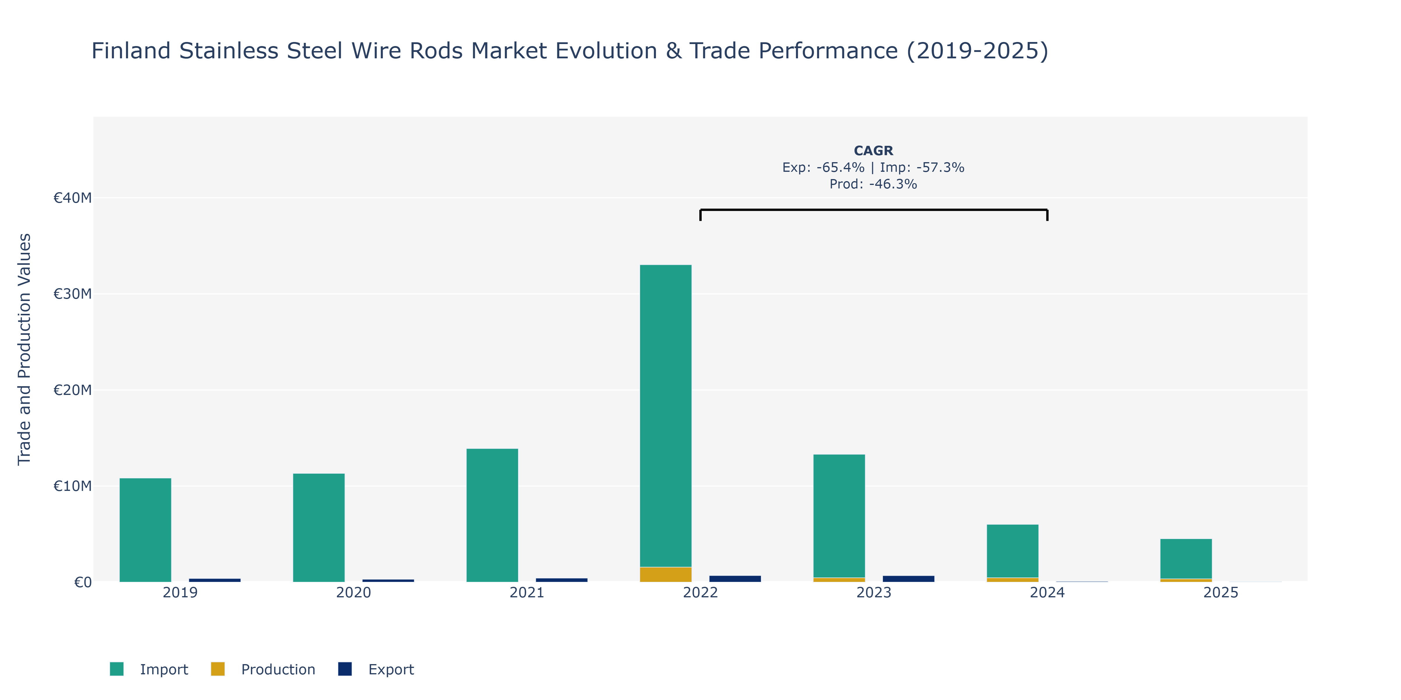 Finland Stainless Steel Wire Rods Market: Production & Trade Performance (2019-2025)