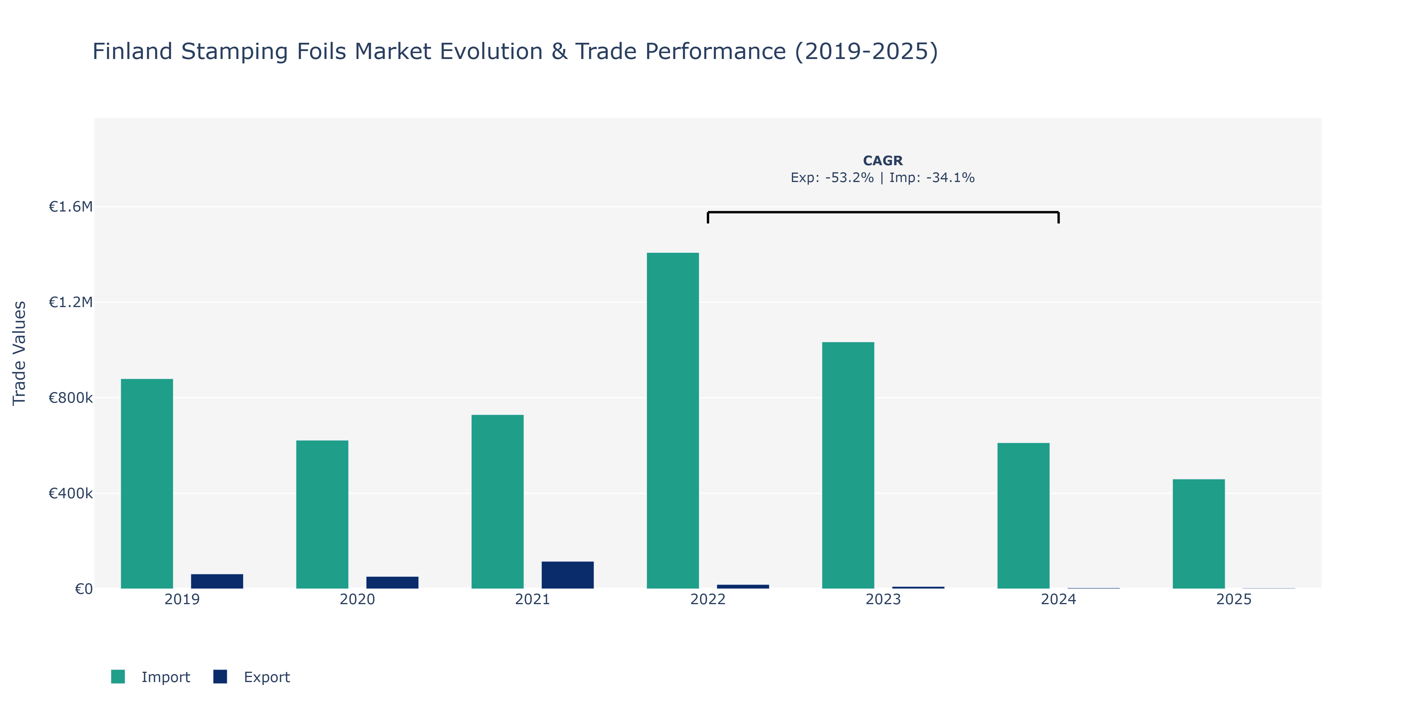 Finland Stamping Foils Market: Production & Trade Performance (2019-2025)