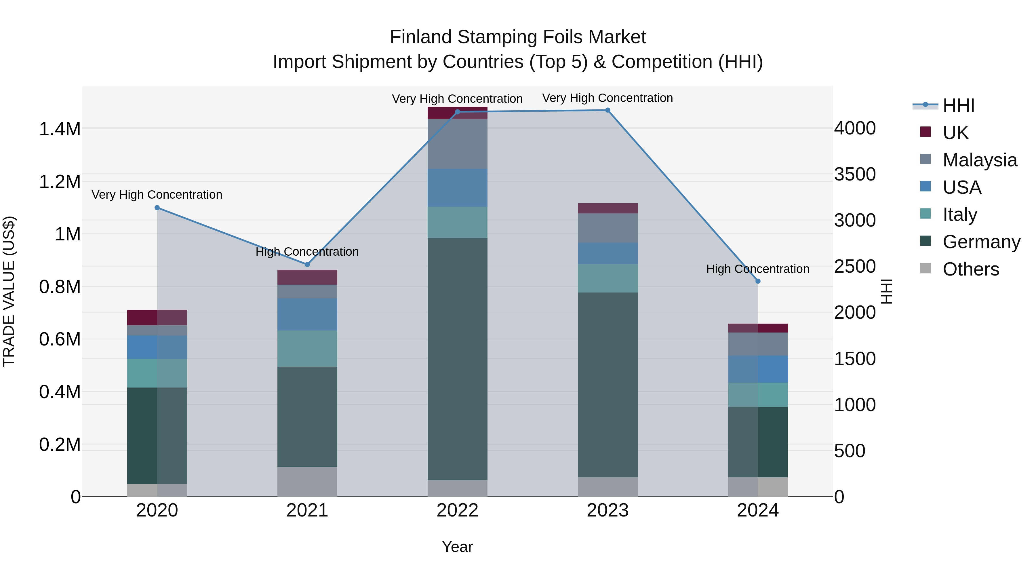 Finland Stamping Foils Market Top 5 Importing Countries and Market Competition (HHI) Analysis