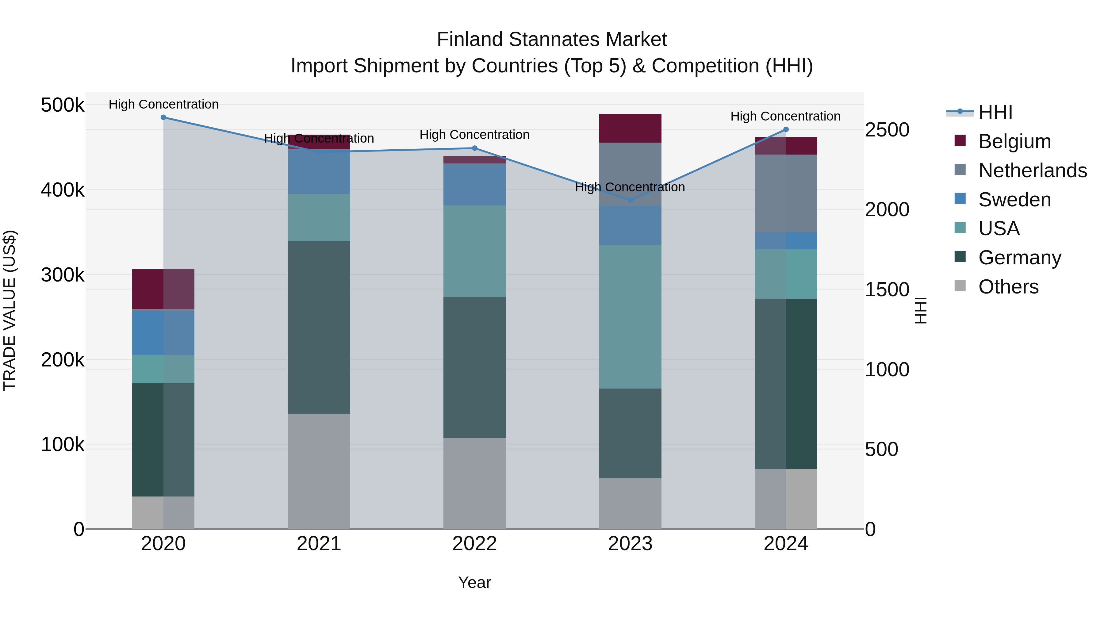 Finland Stannates Market Top 5 Importing Countries and Market Competition (HHI) Analysis