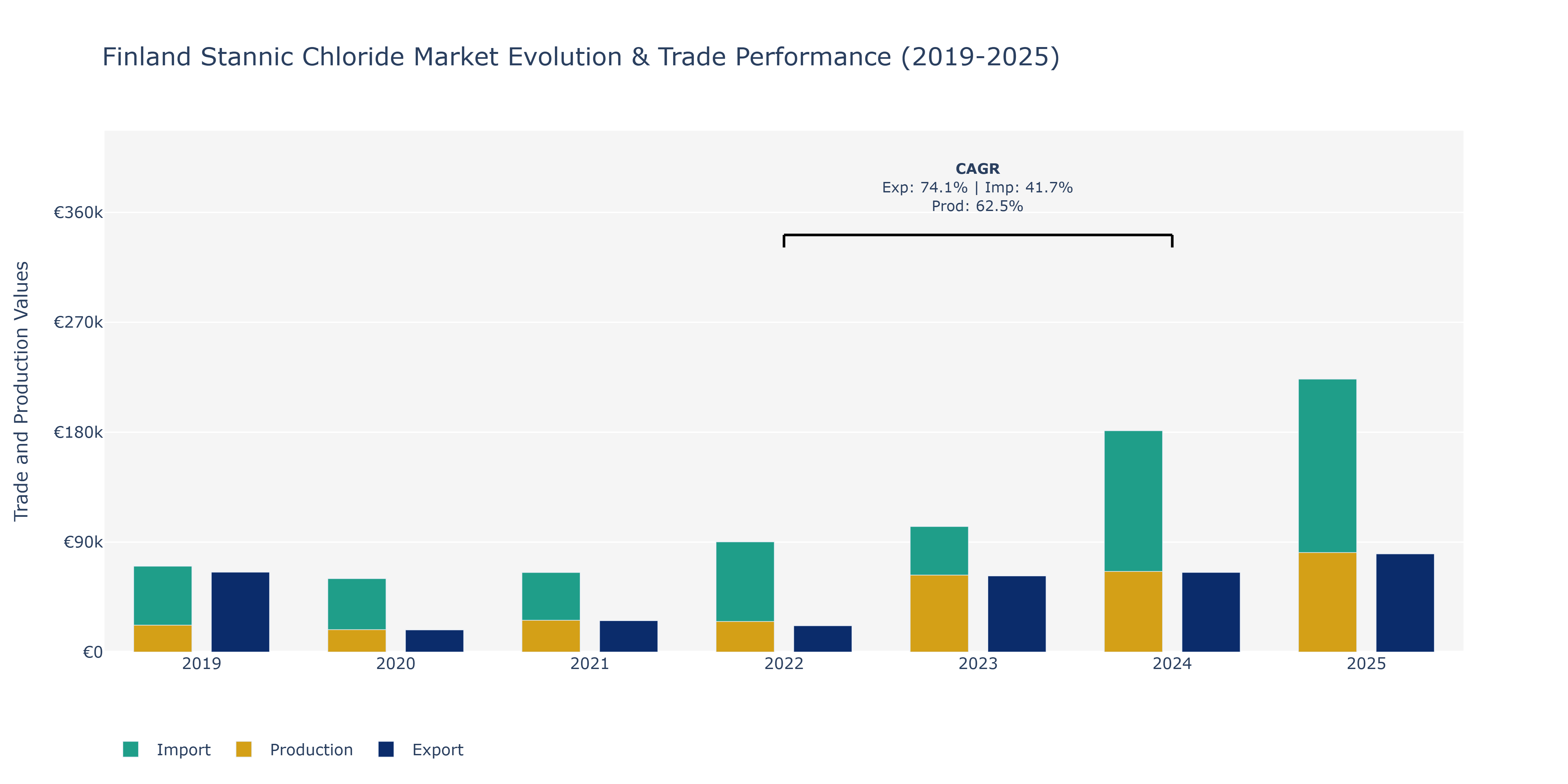 Finland Stannic Chloride Market: Production & Trade Performance (2019-2025)