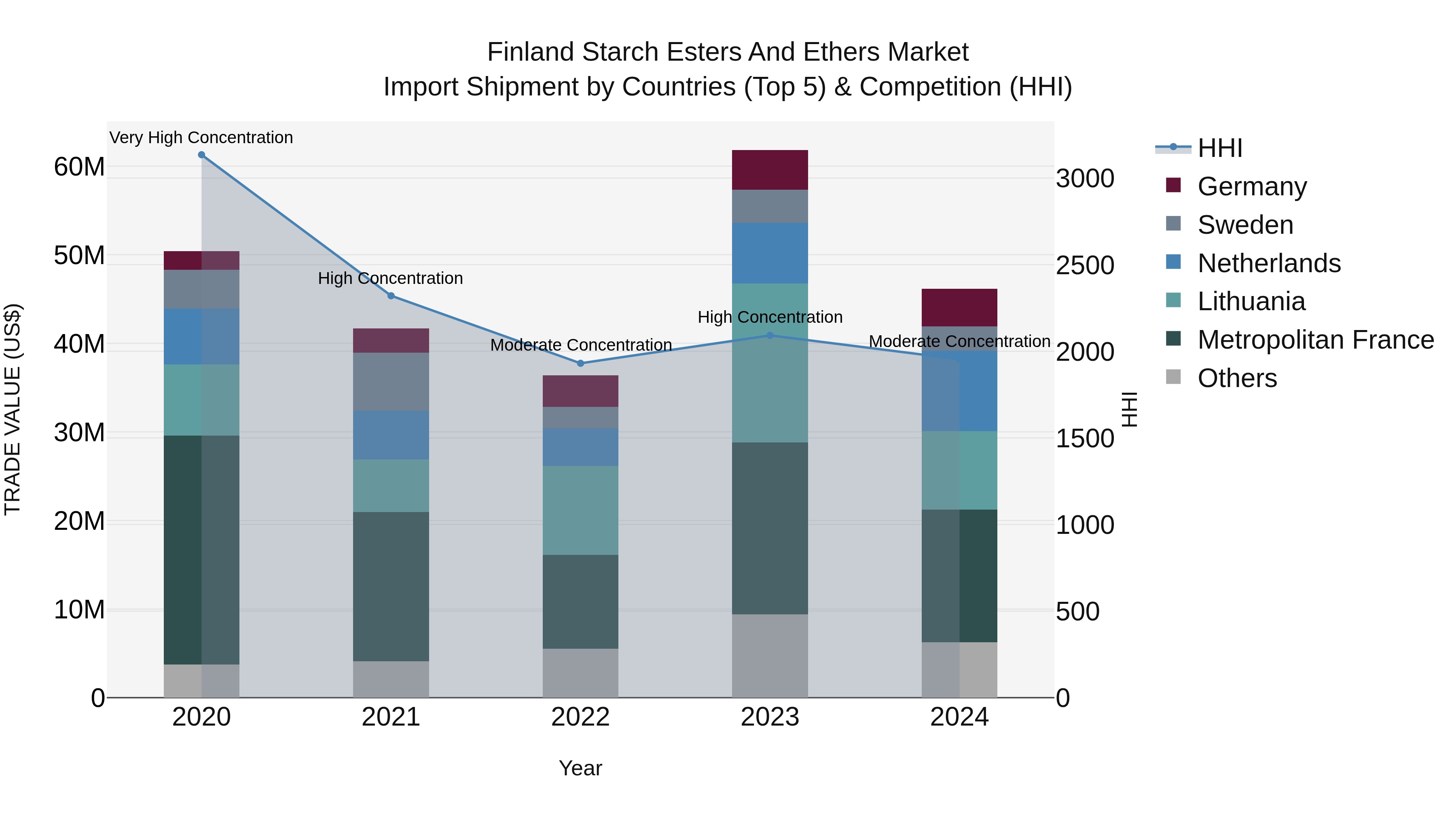 Finland Starch Esters and Ethers Market Top 5 Importing Countries and Market Competition (HHI) Analysis