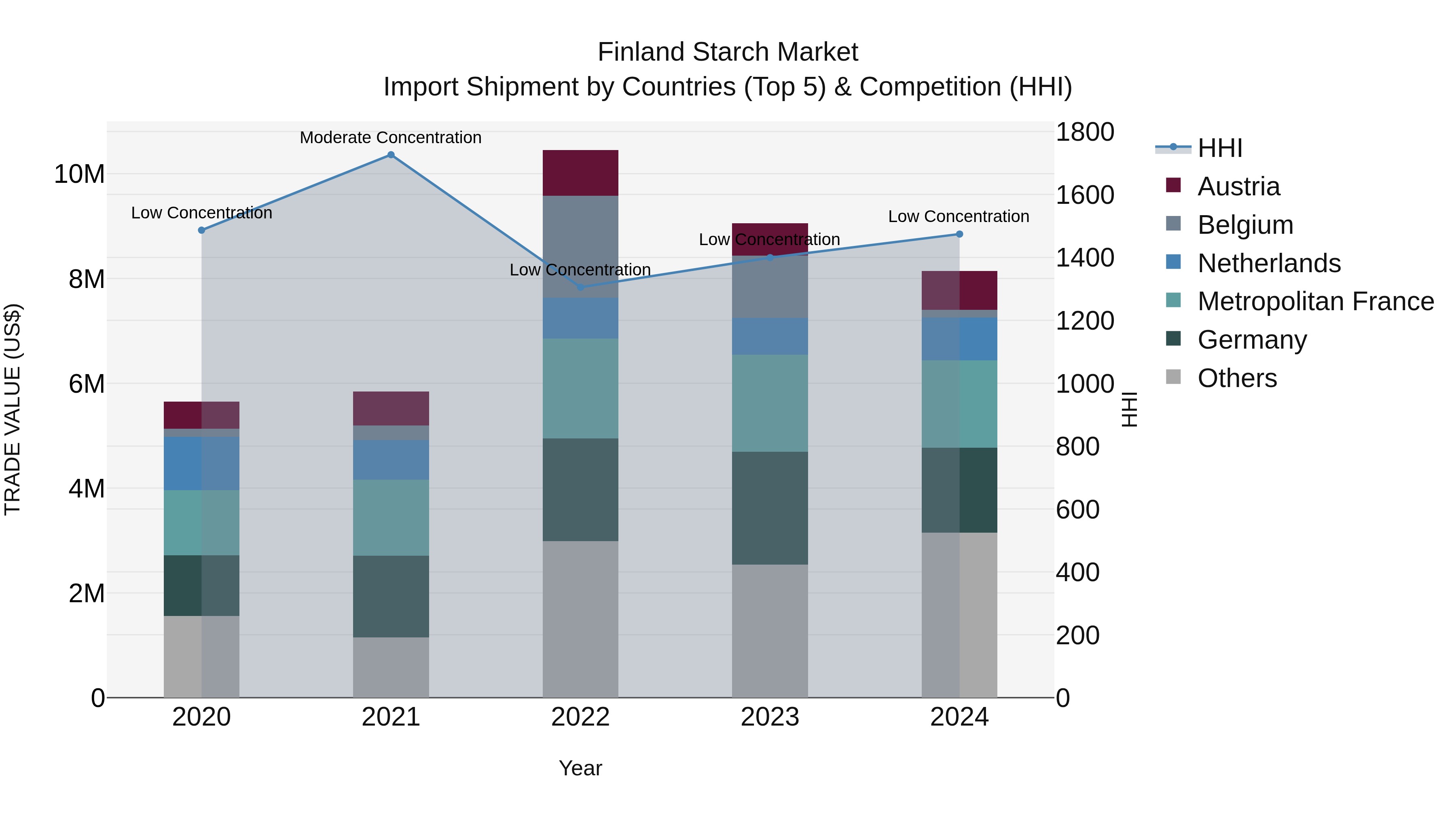 Finland Starch Market Top 5 Importing Countries and Market Competition (HHI) Analysis