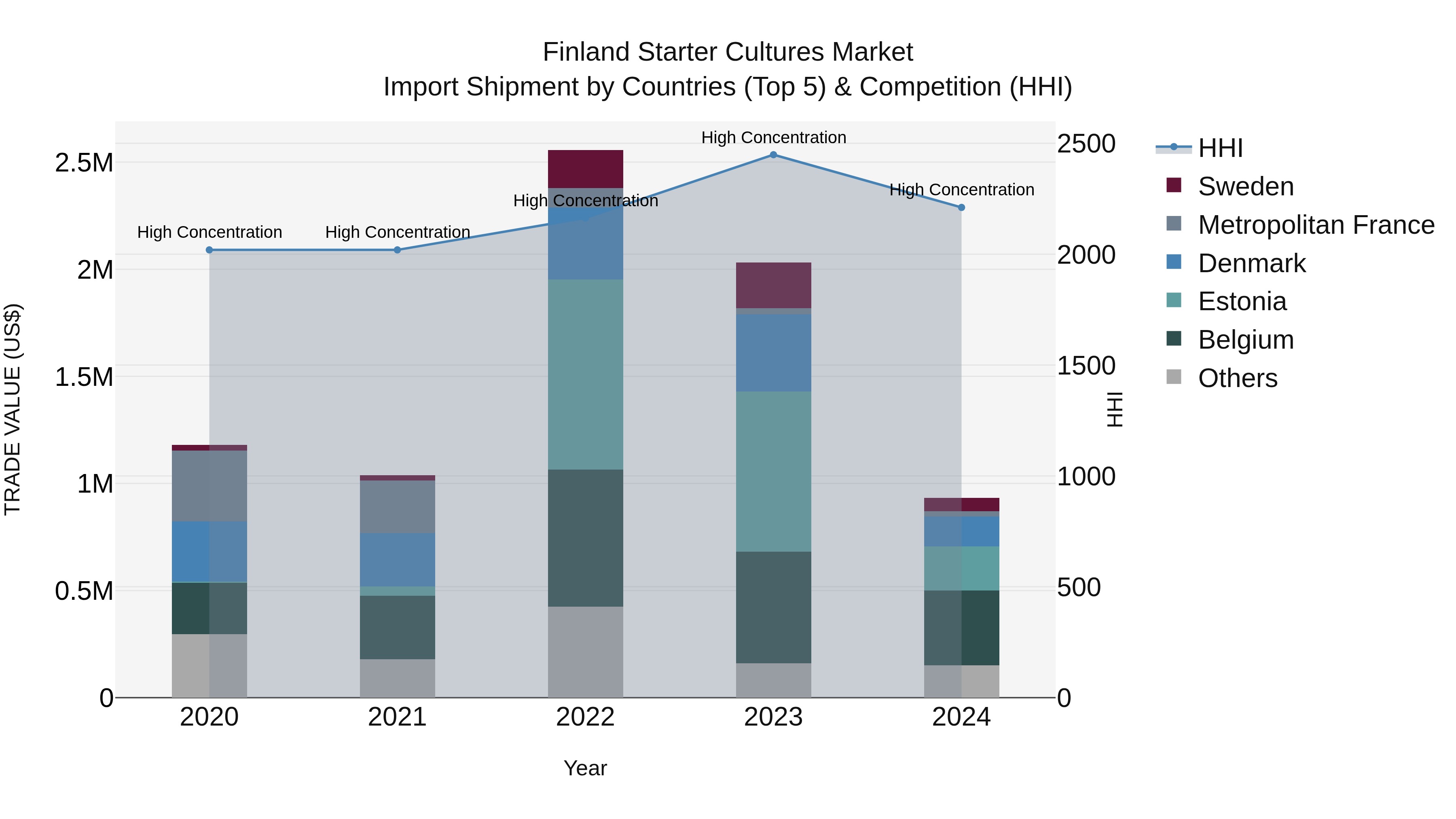 Finland Starter Cultures Market Top 5 Importing Countries and Market Competition (HHI) Analysis