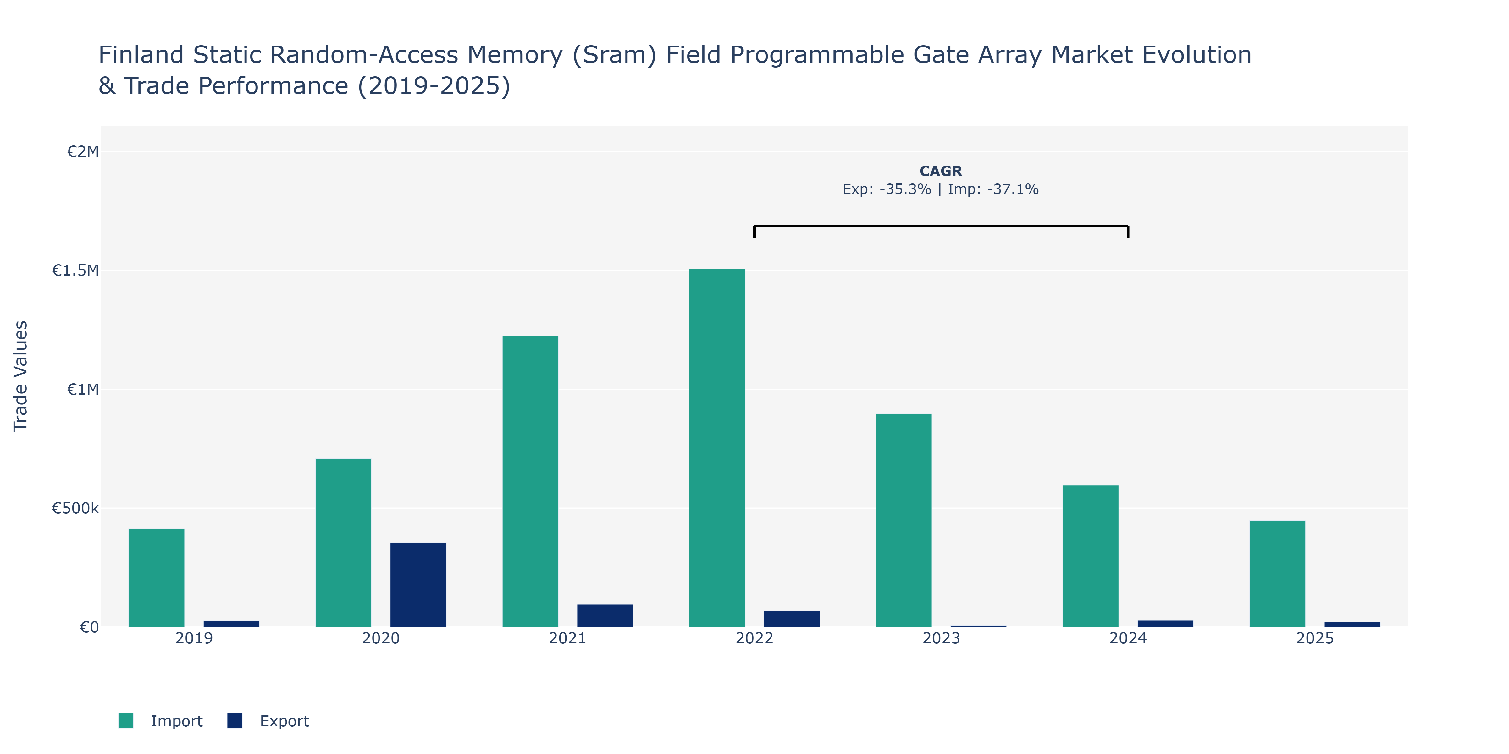 Finland Static Random-Access Memory (Sram) Field Programmable Gate Array Market: Production & Trade Performance (2019-2025)