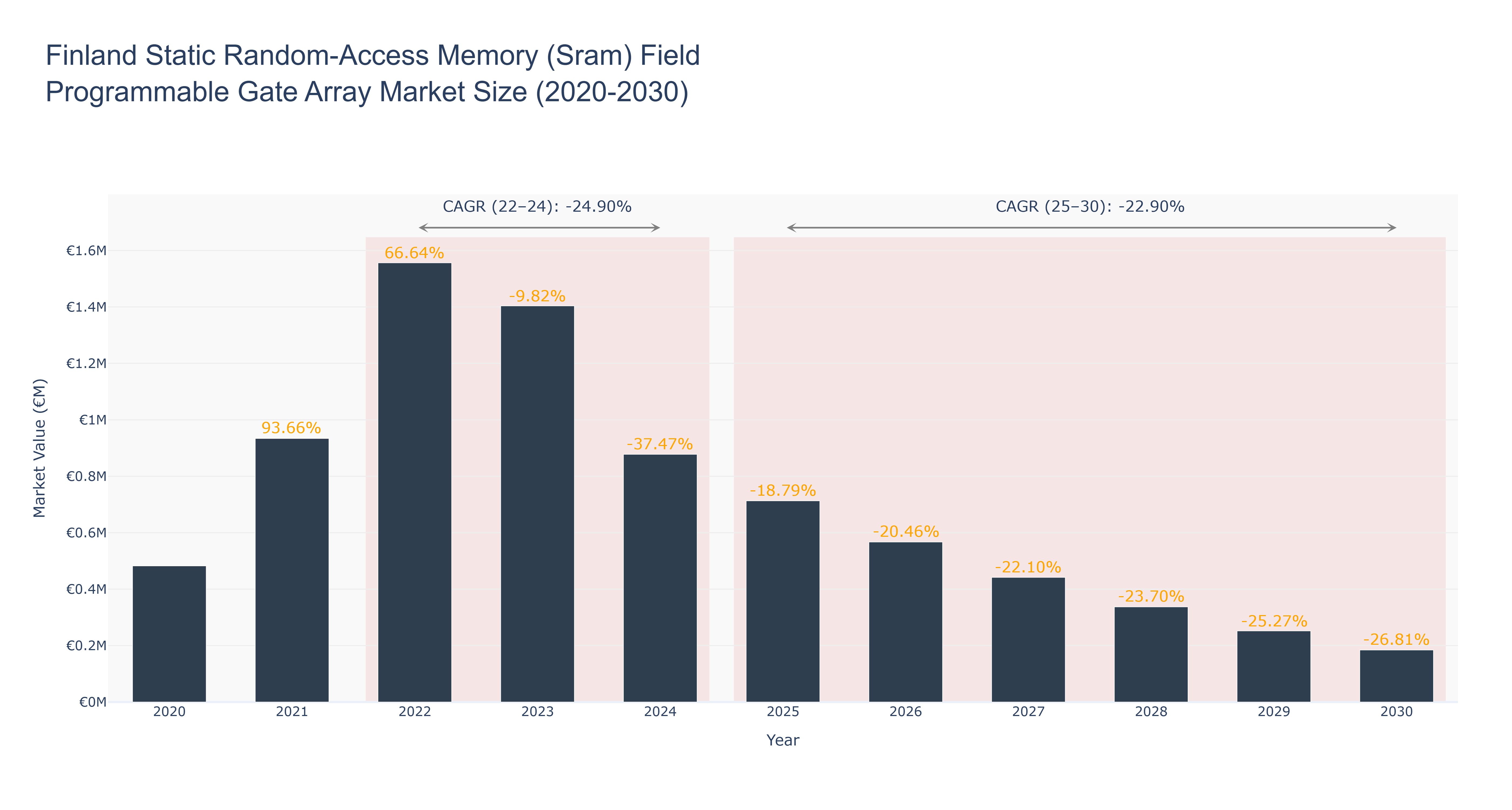 Finland Static Random-Access Memory (Sram) Field Programmable Gate Array Market Size (2020-2030)