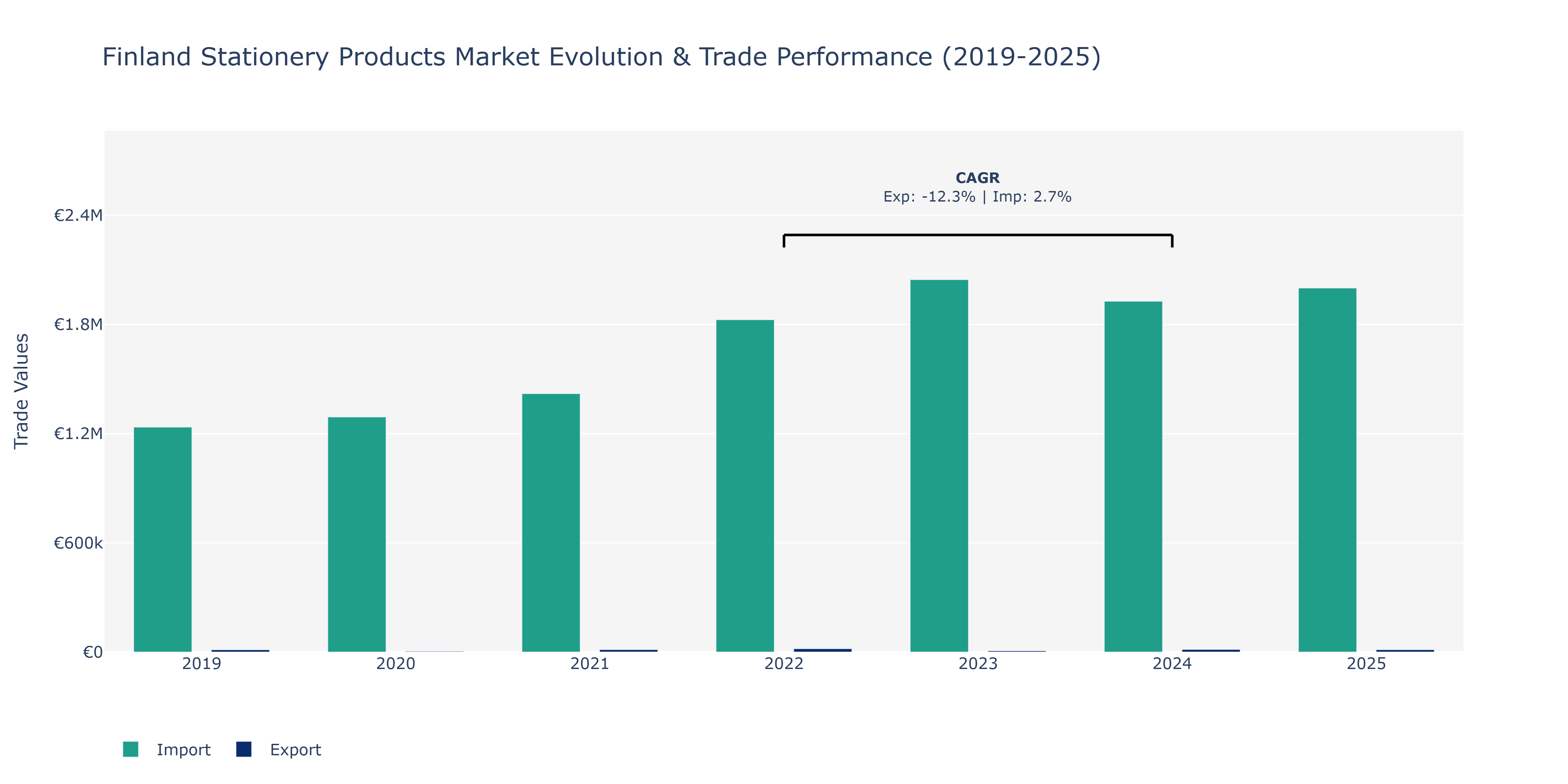 Finland Stationery Products Market: Production & Trade Performance (2019-2025)