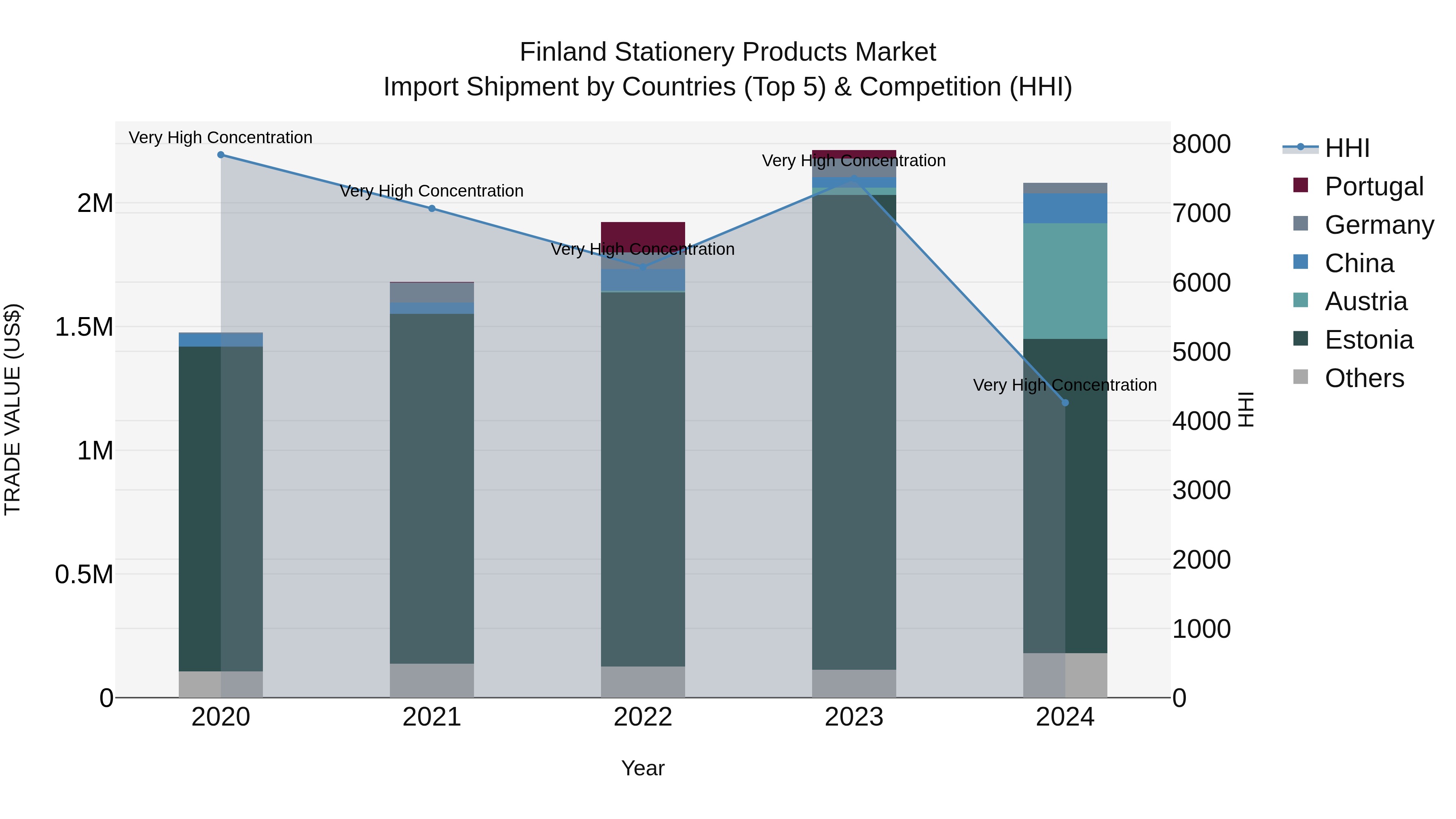 Finland Stationery Products Market Top 5 Importing Countries and Market Competition (HHI) Analysis