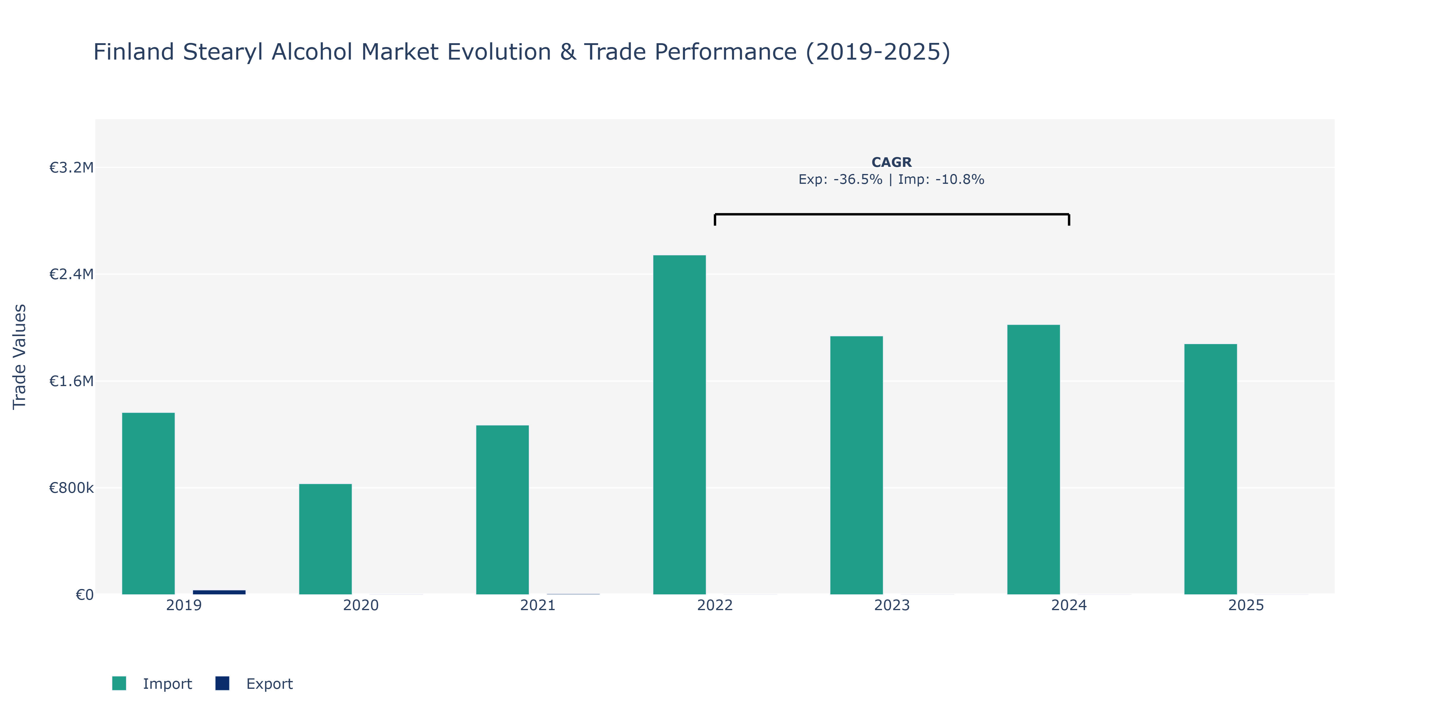 Finland Stearyl Alcohol Market: Production & Trade Performance (2019-2025)
