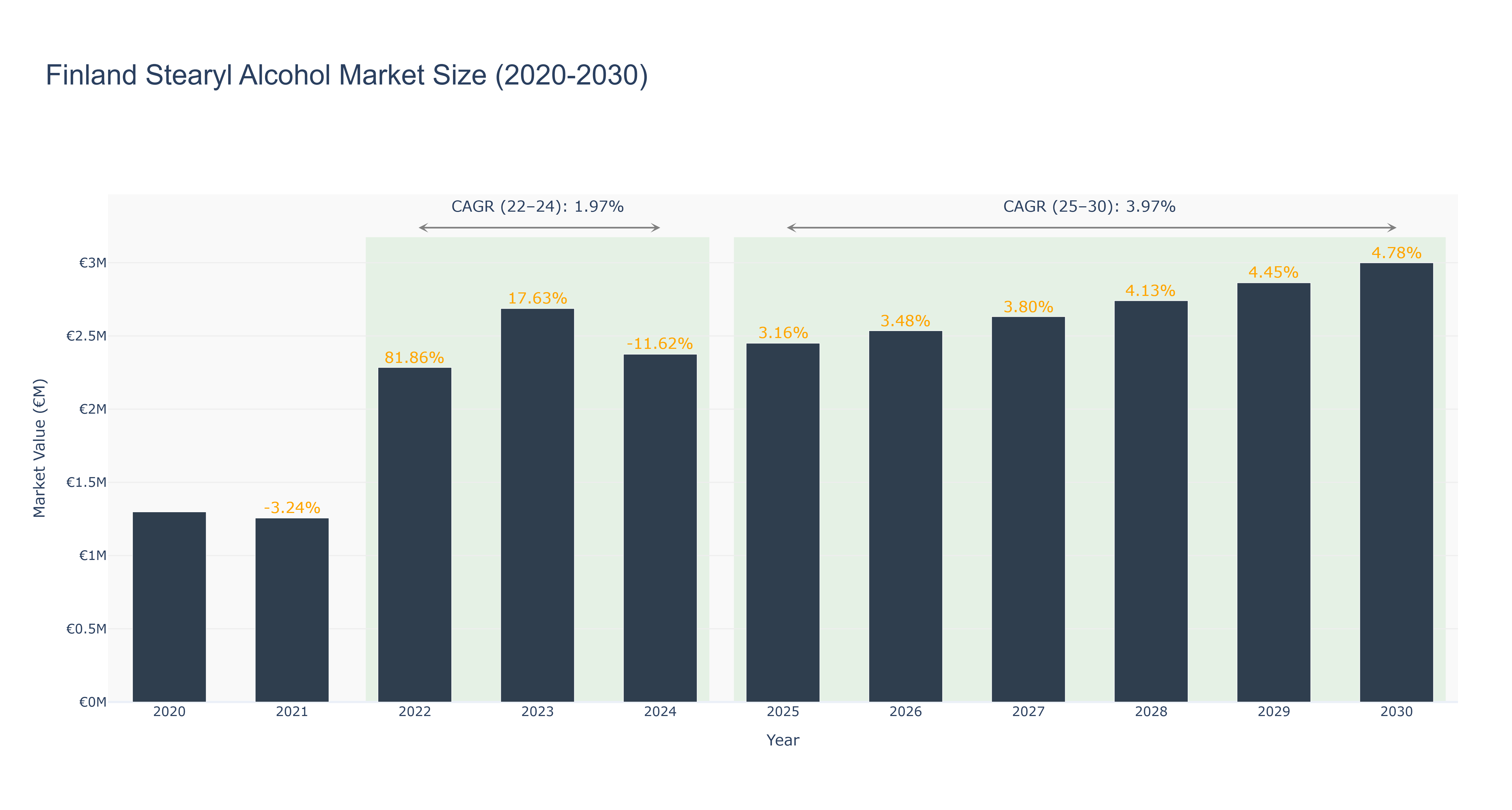 Finland Stearyl Alcohol Market Size (2020-2030)