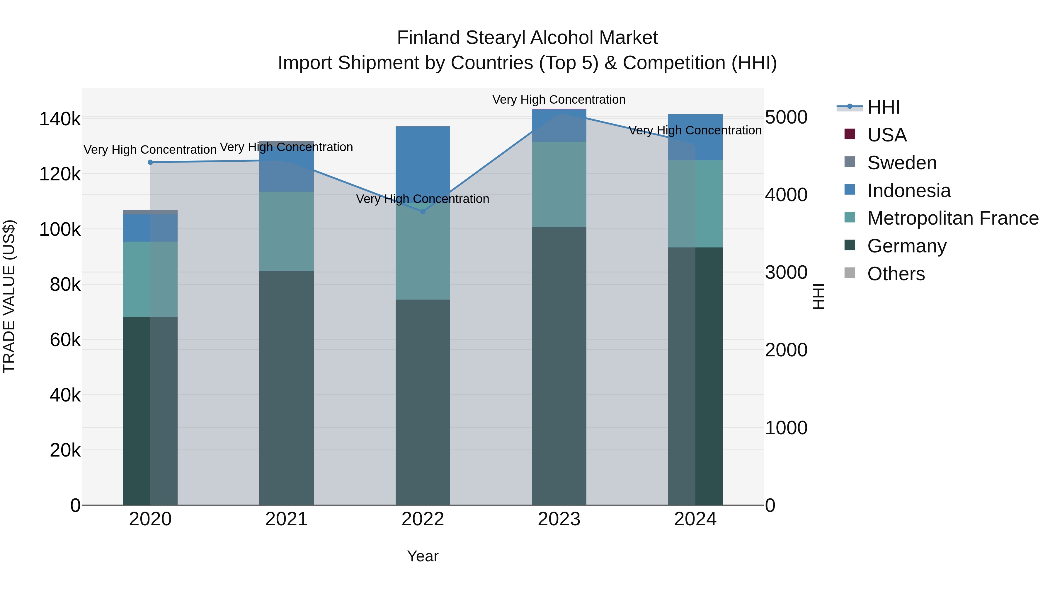 Finland Stearyl Alcohol Market Top 5 Importing Countries and Market Competition (HHI) Analysis
