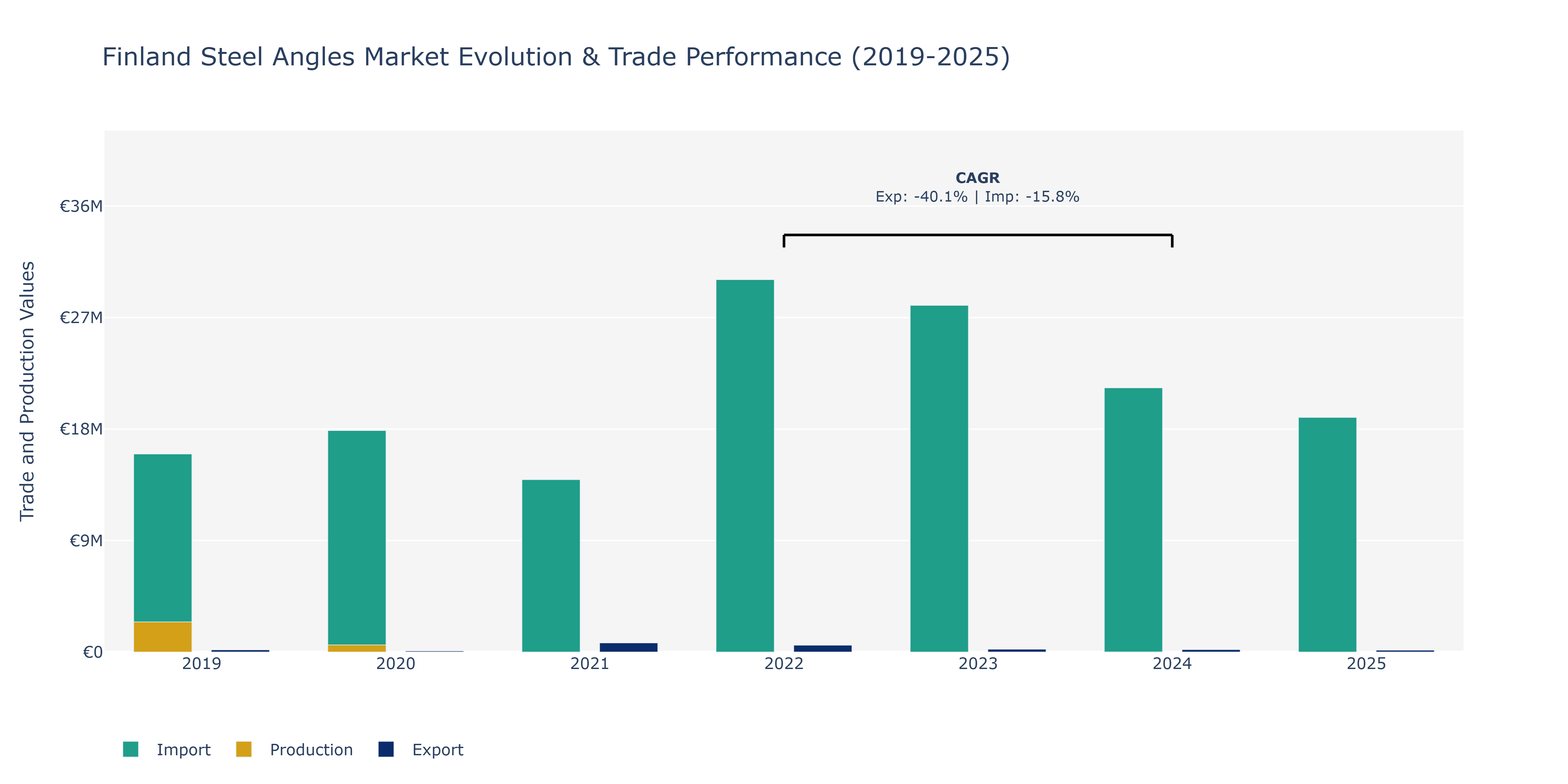Finland Steel Angles Market: Production & Trade Performance (2019-2025)