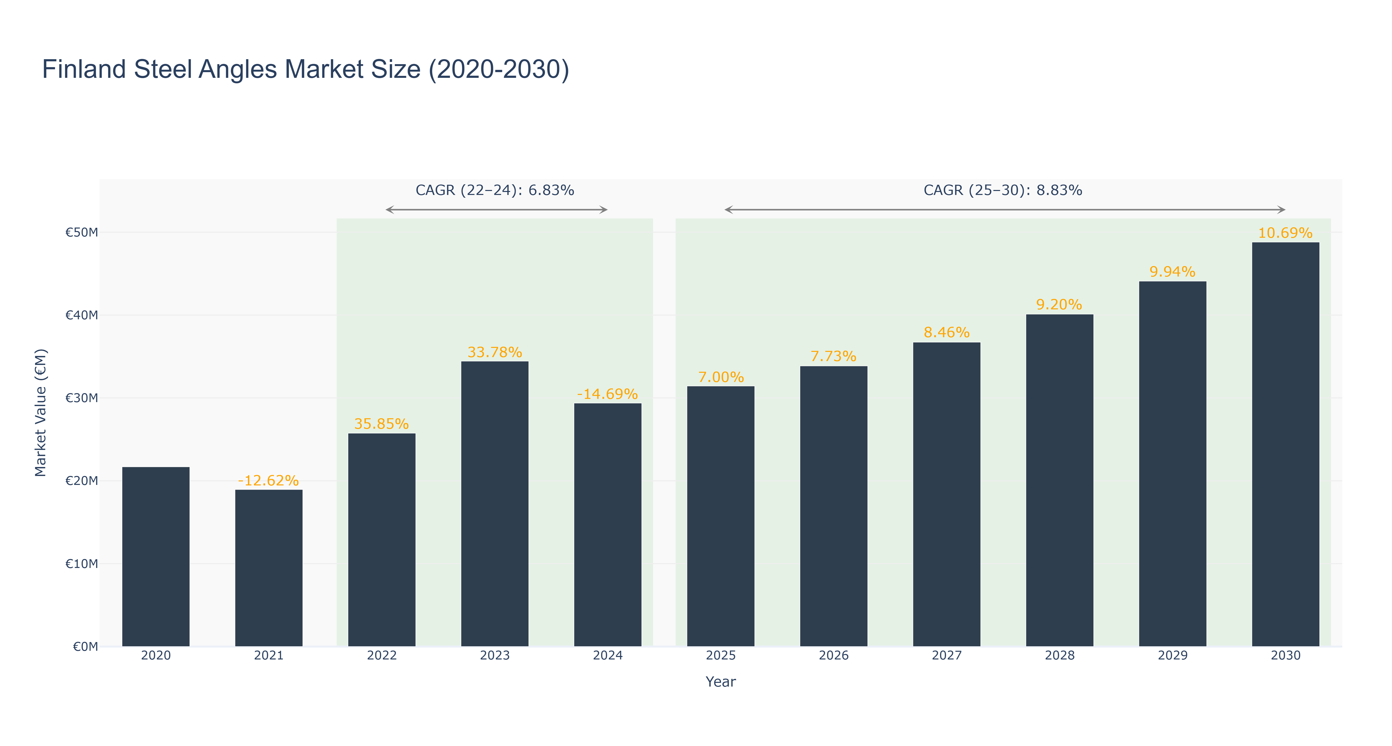 Finland Steel Angles Market Size (2020-2030)