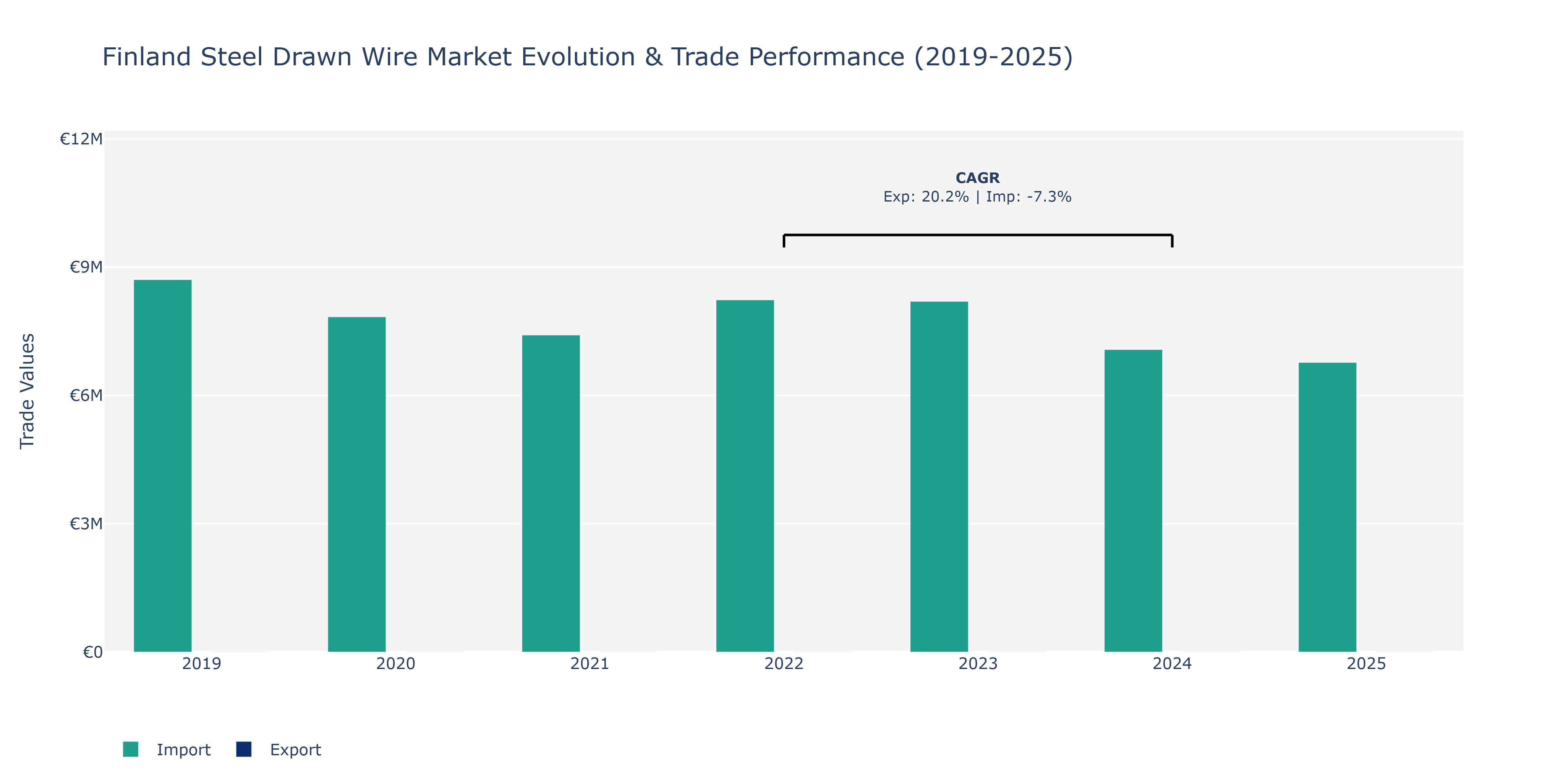 Finland Steel Drawn Wire Market: Production & Trade Performance (2019-2025)