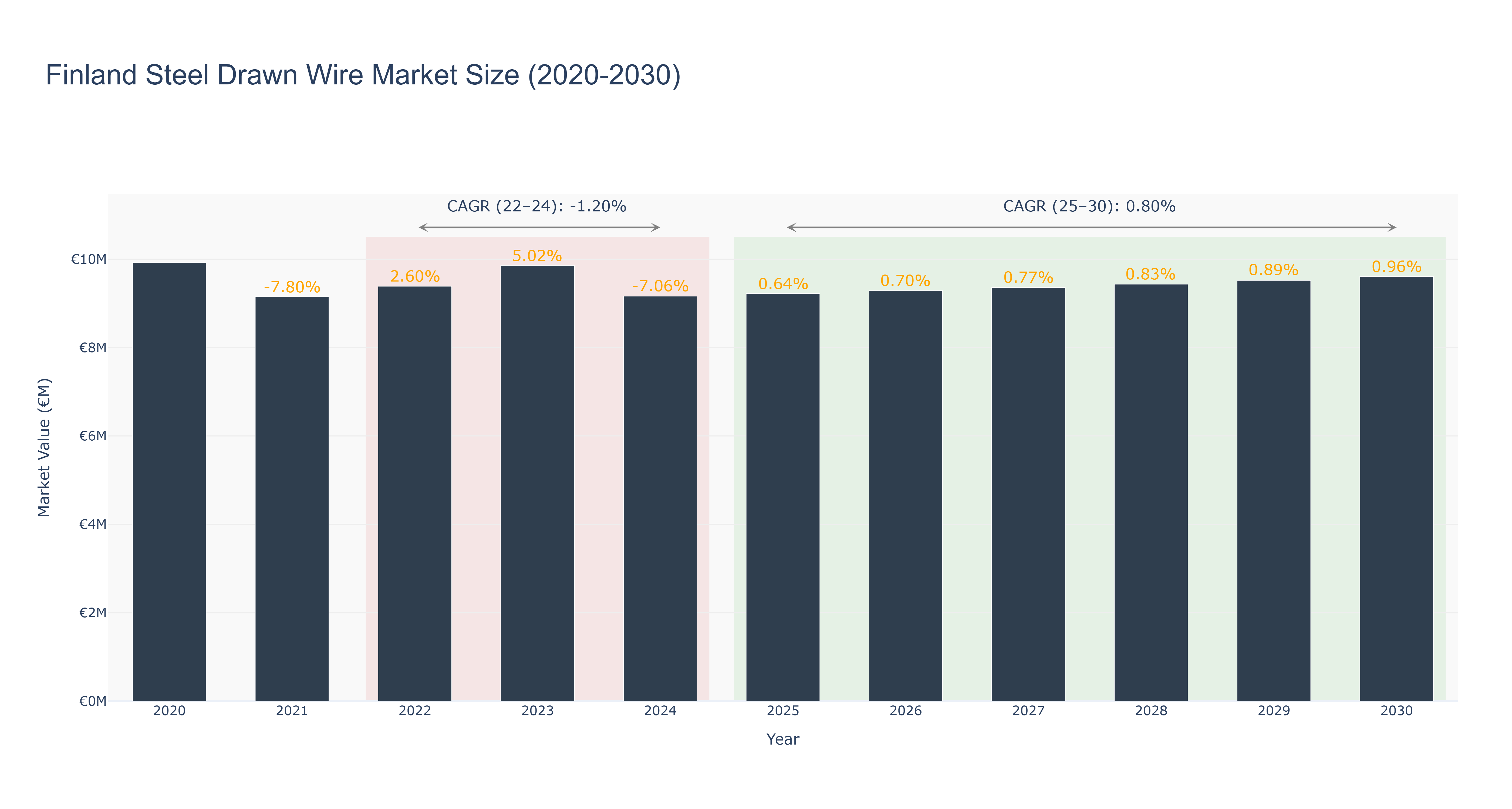 Finland Steel Drawn Wire Market Size (2020-2030)