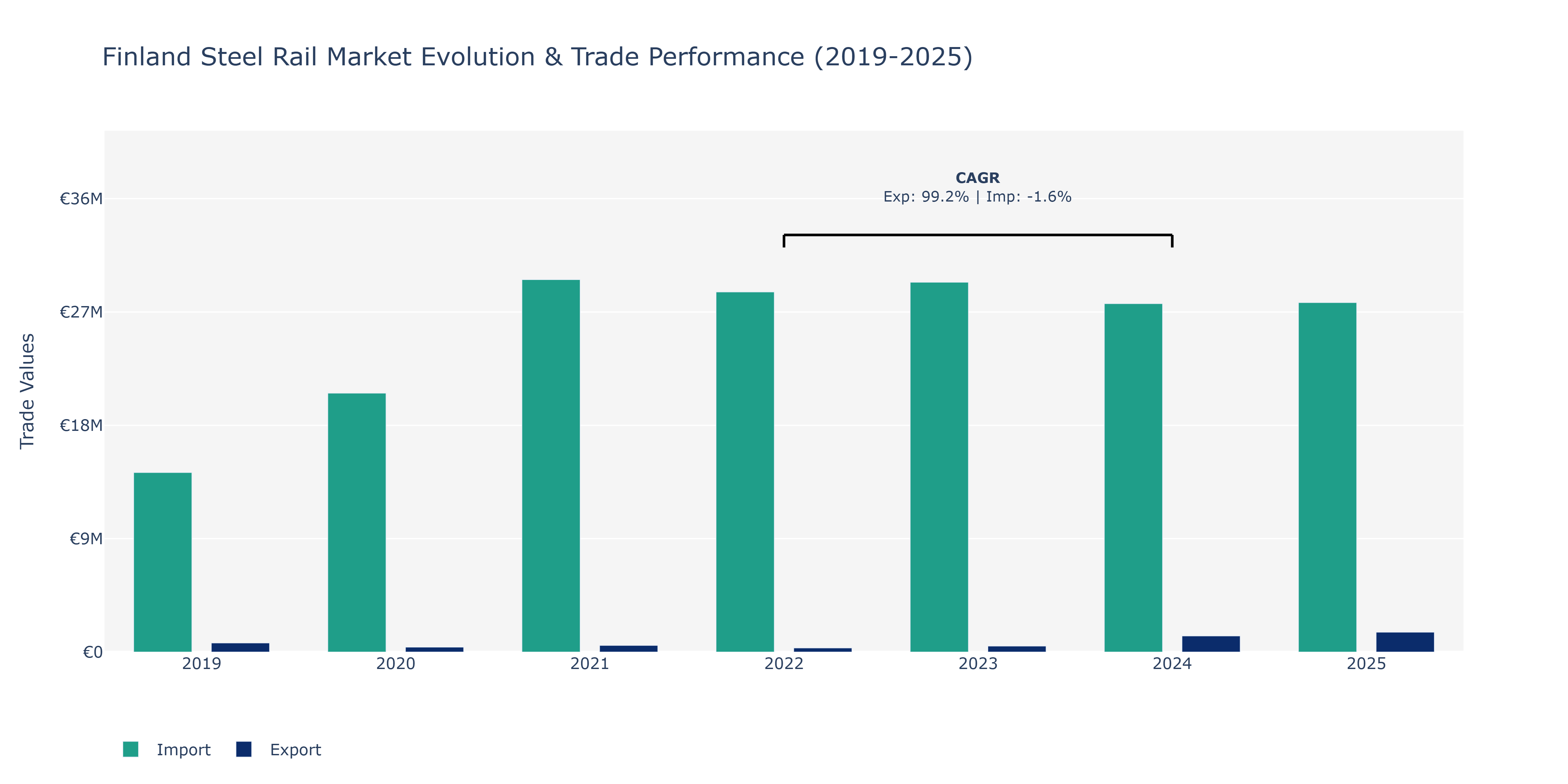 Finland Steel Rail Market: Production & Trade Performance (2019-2025) Size