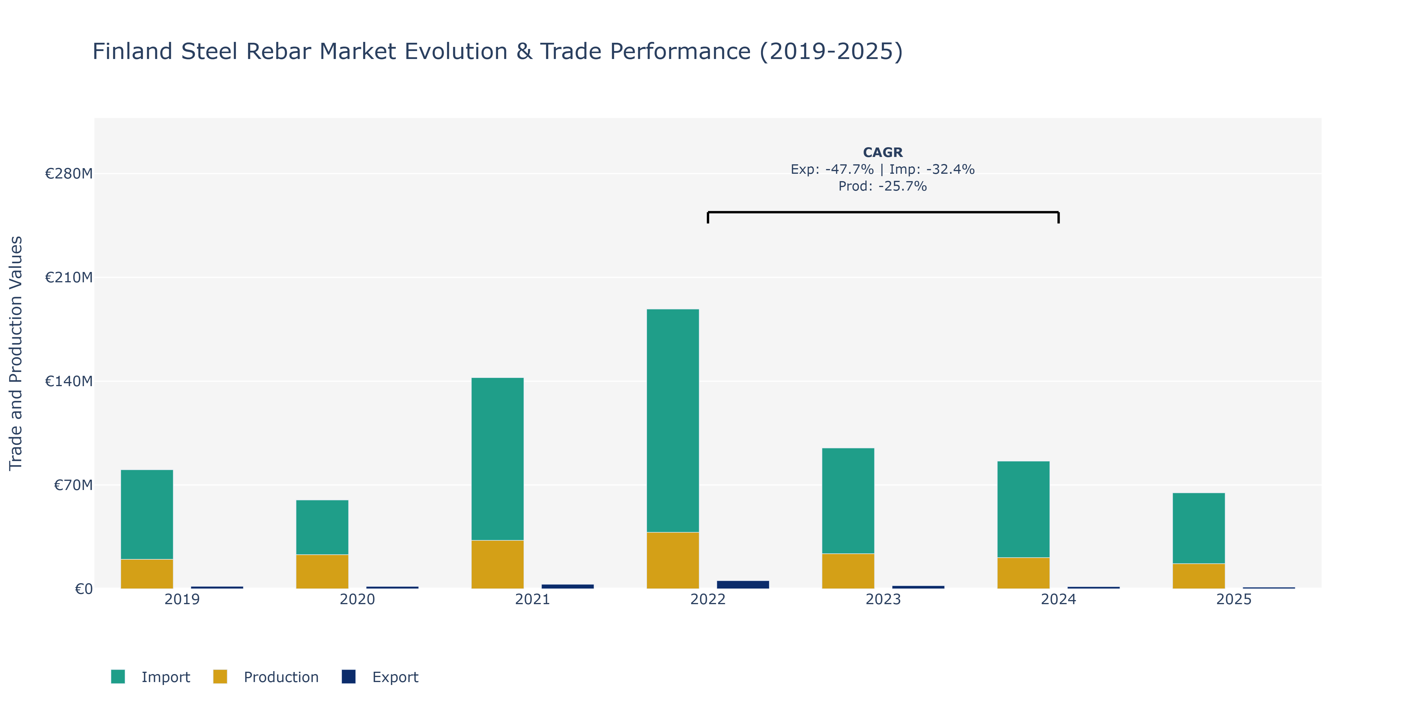 Finland Steel Rebar Market: Production & Trade Performance (2019-2025)