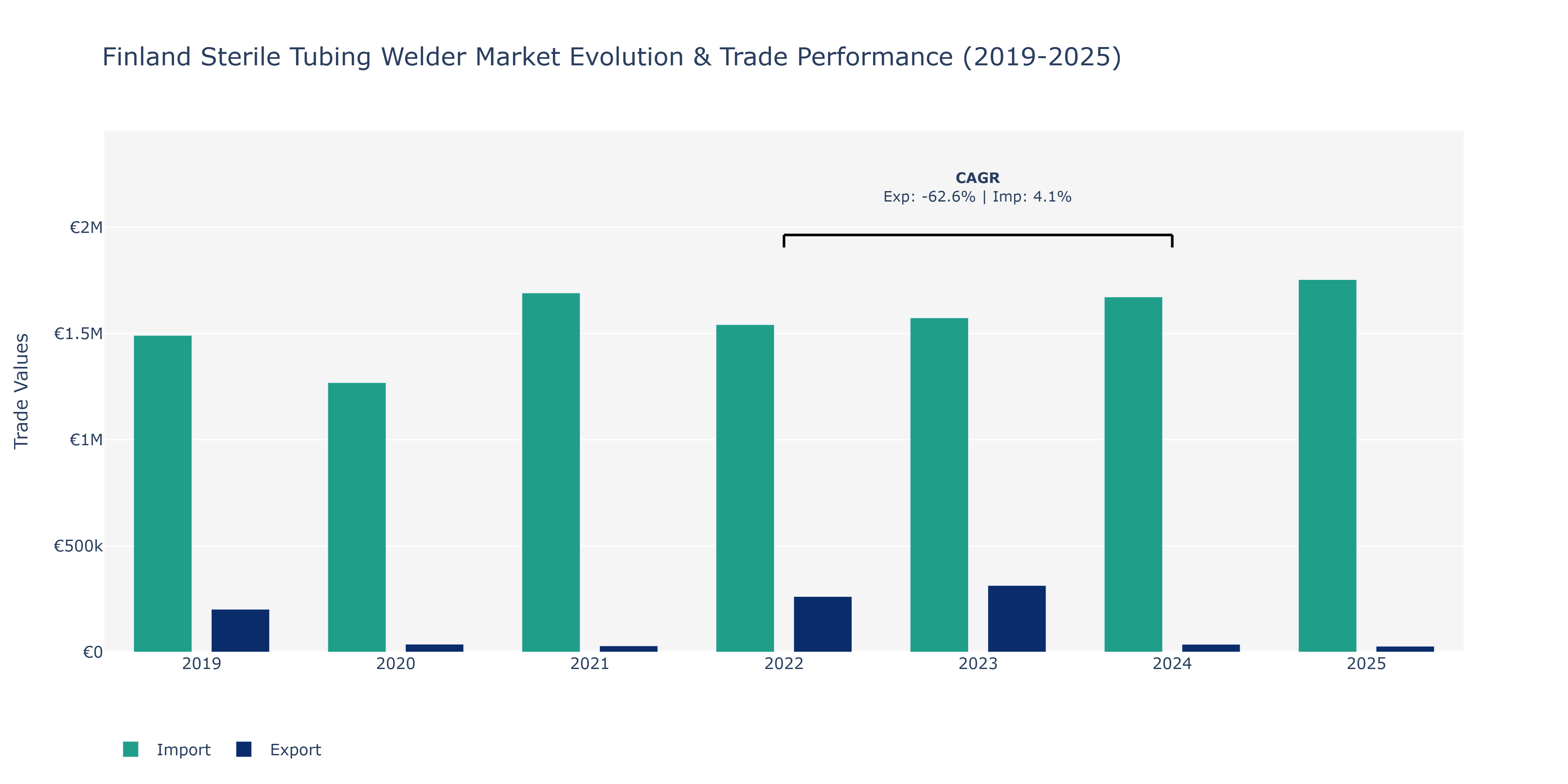 Finland Sterile Tubing Welder Market: Production & Trade Performance (2019-2025)