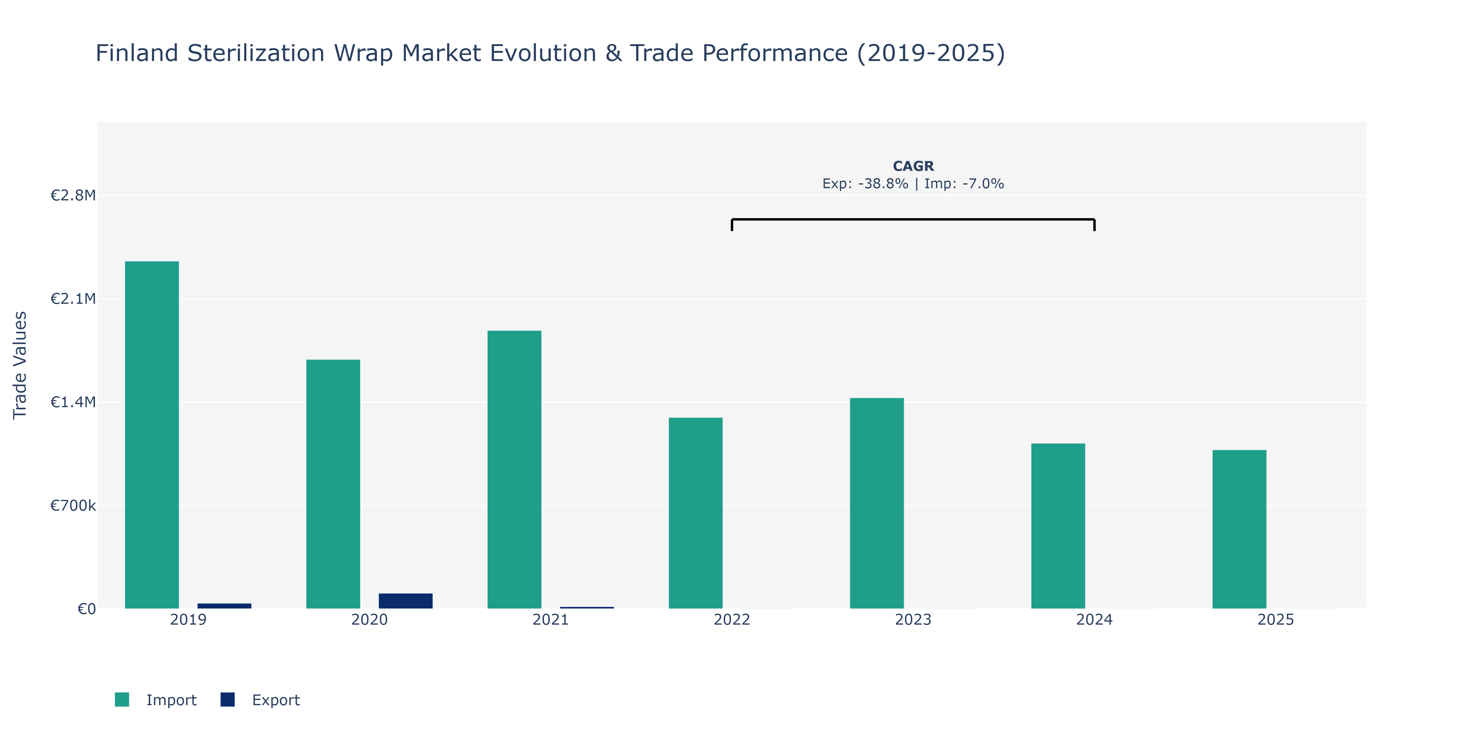Finland Sterilization Wrap Market: Production & Trade Performance (2019-2025)