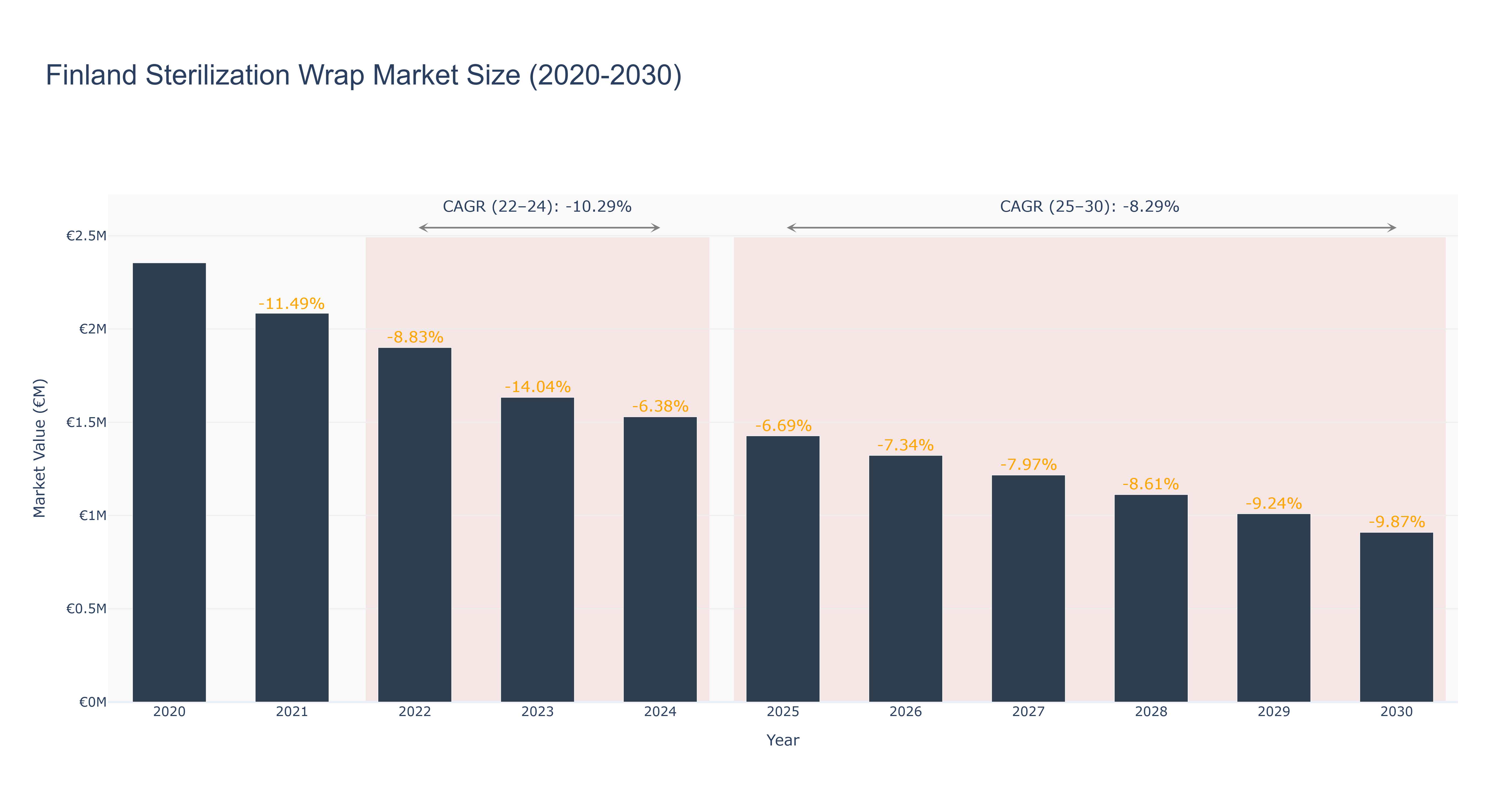 Finland Sterilization Wrap Market Size (2020-2030)