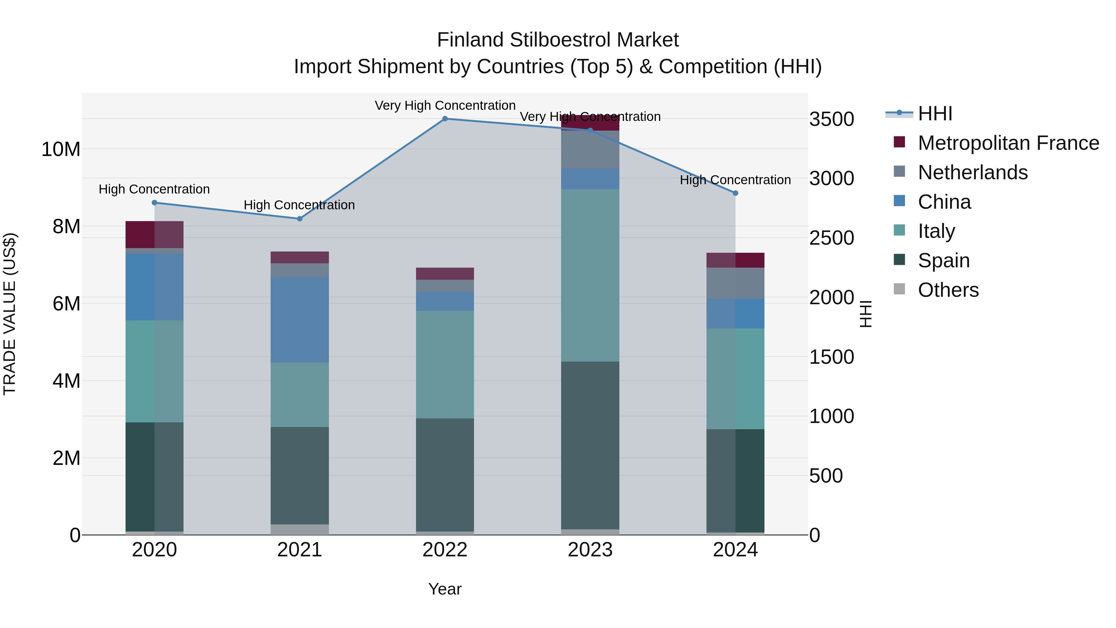Finland Stilboestrol Market Top 5 Importing Countries and Market Competition (HHI) Analysis