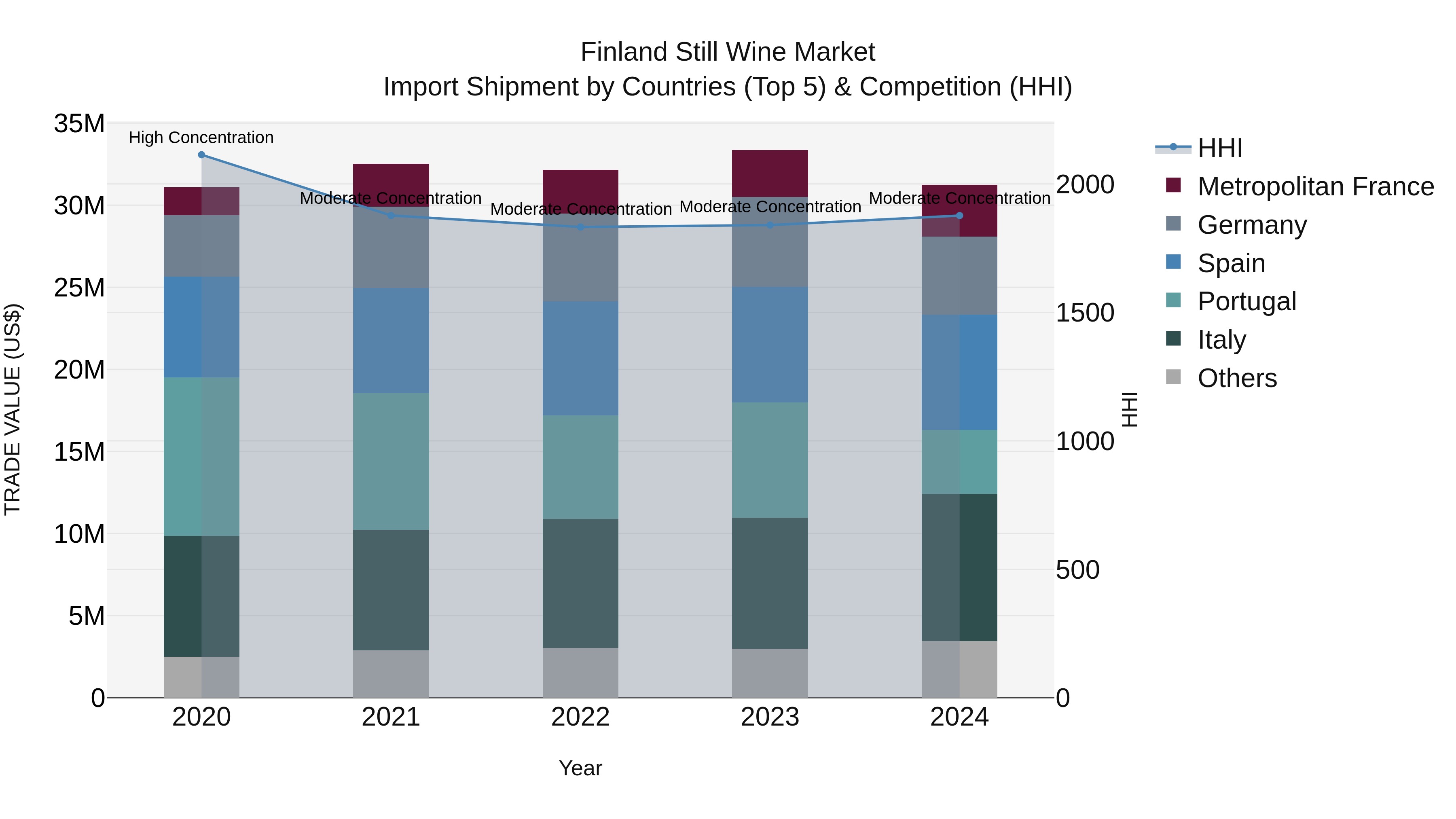 Finland Still Wine Market Top 5 Importing Countries and Market Competition (HHI) Analysis