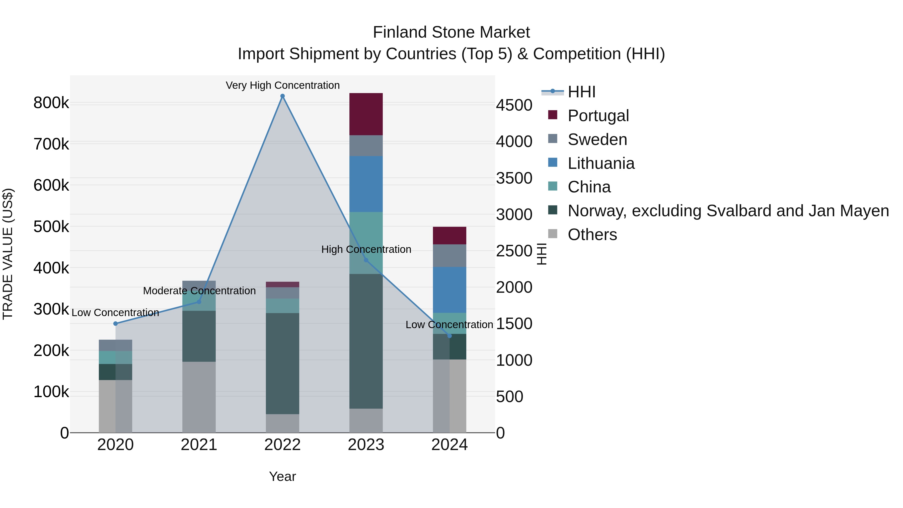 Finland Stone Market Top 5 Importing Countries and Market Competition (HHI) Analysis