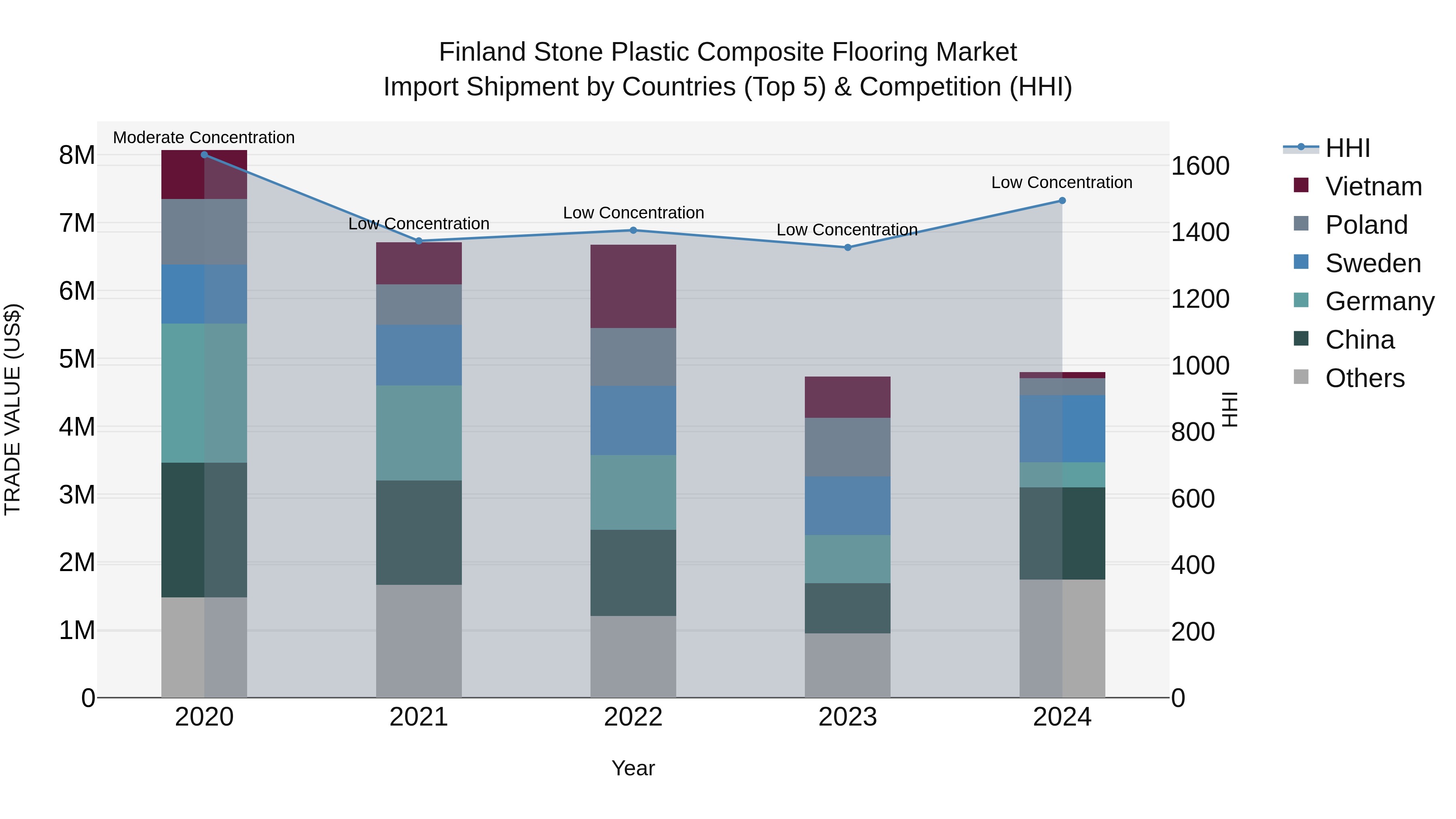 Finland Stone Plastic Composite Flooring Market Top 5 Importing Countries and Market Competition (HHI) Analysis