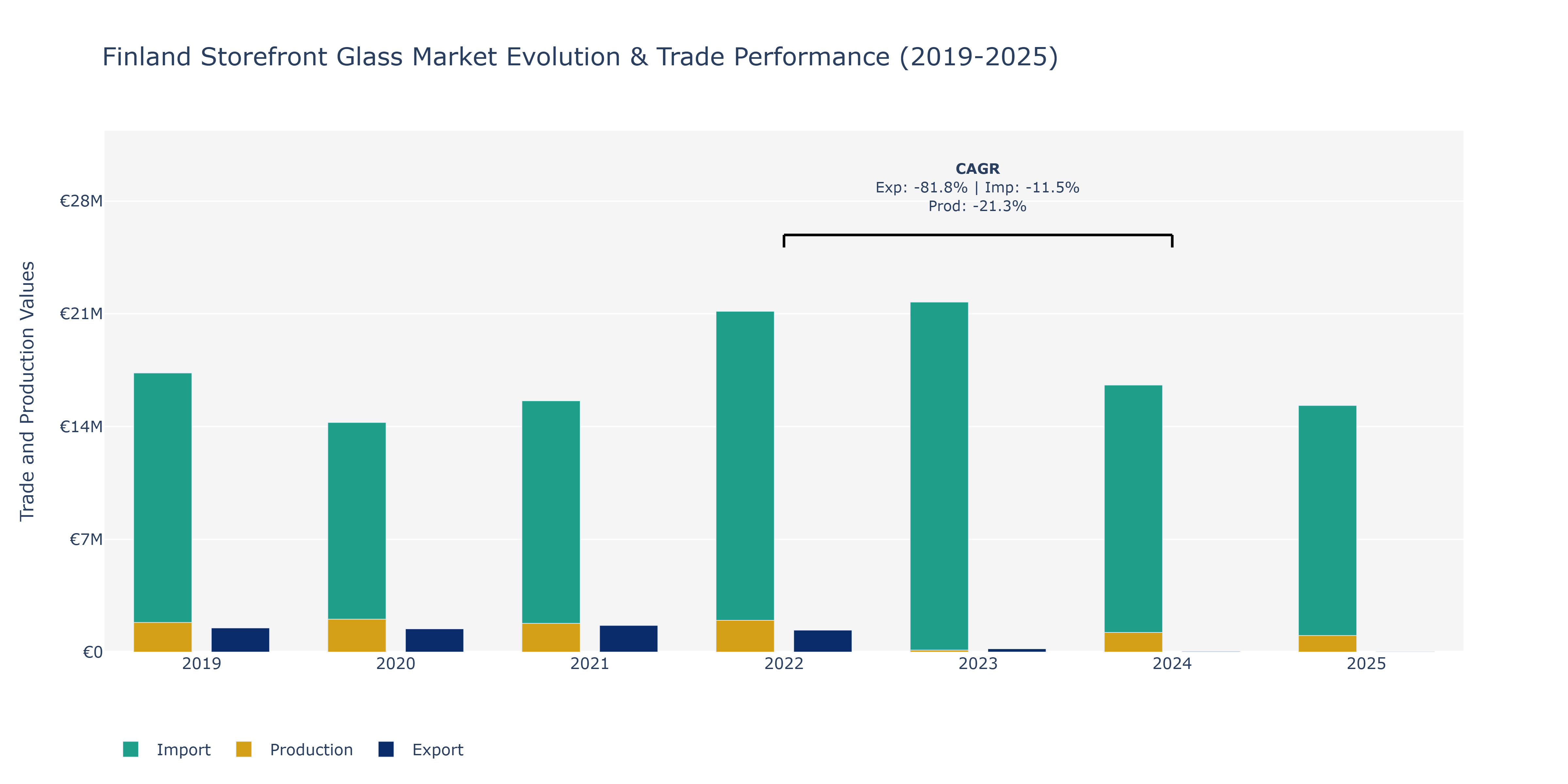Finland Storefront Glass Market: Production & Trade Performance (2019-2025)