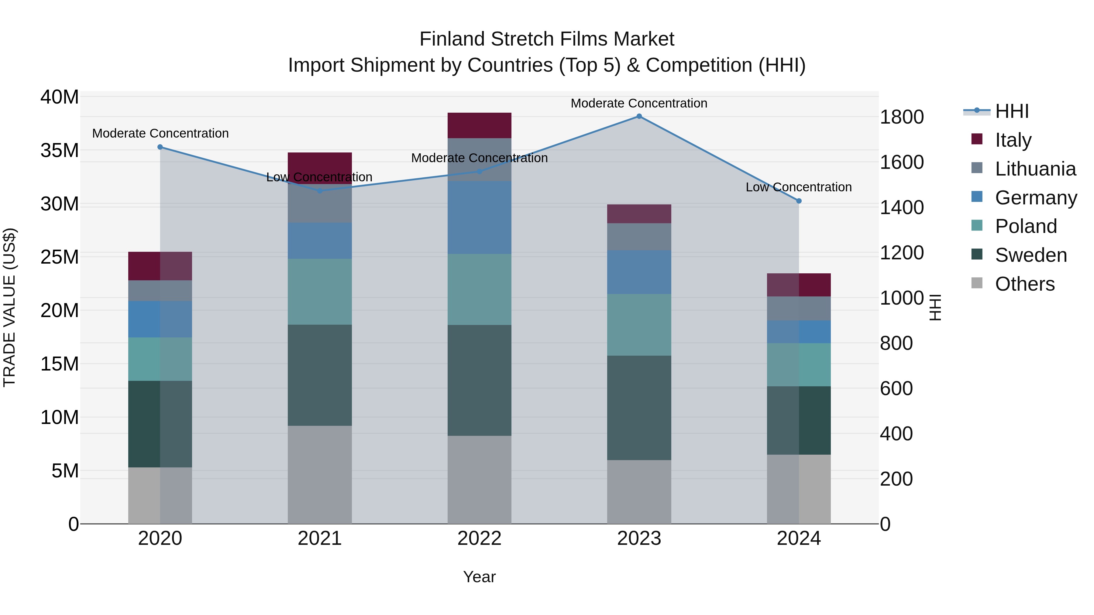 Finland Stretch Films Market Top 5 Importing Countries and Market Competition (HHI) Analysis