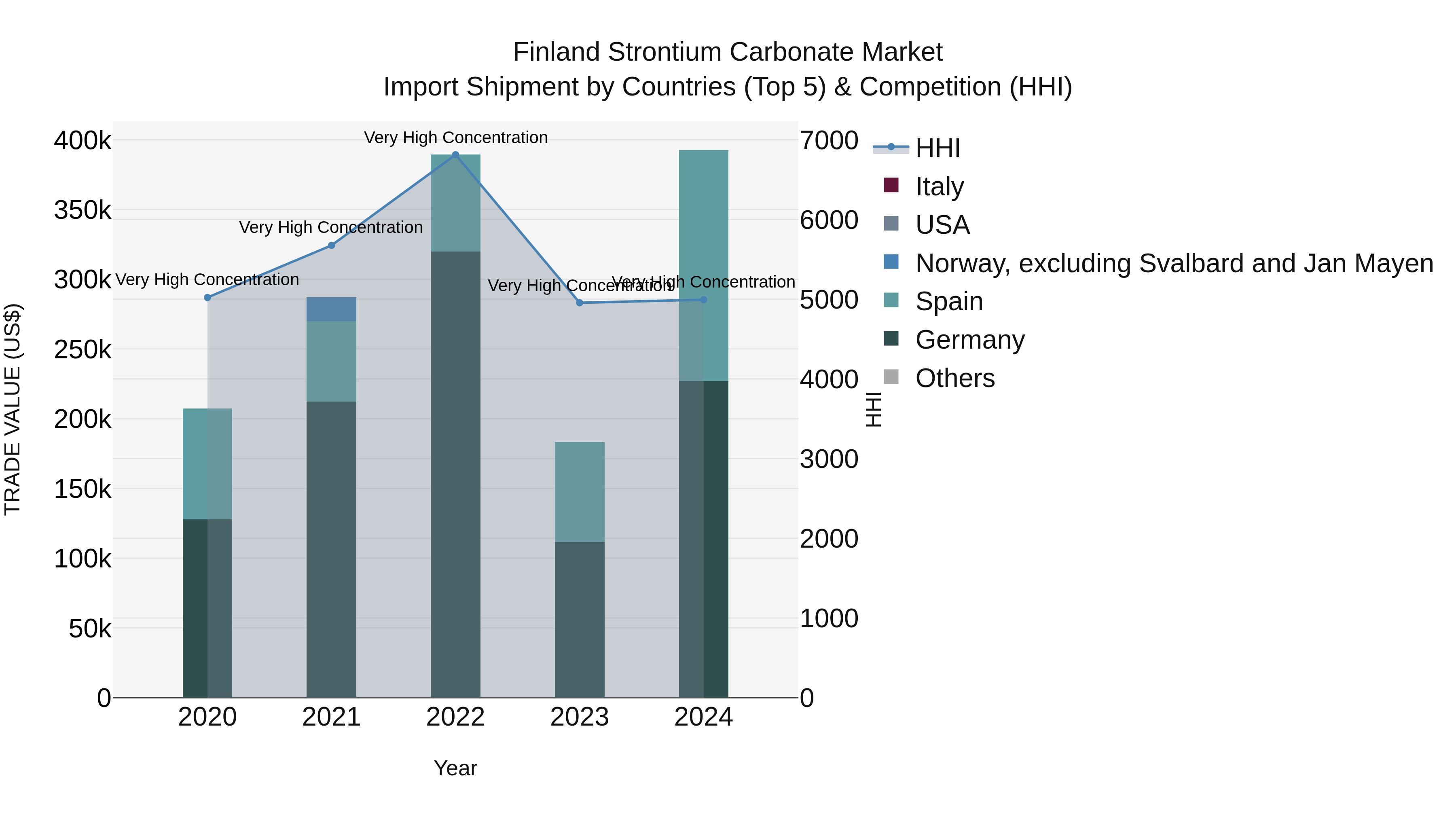 Finland Strontium Carbonate Market Top 5 Importing Countries and Market Competition (HHI) Analysis