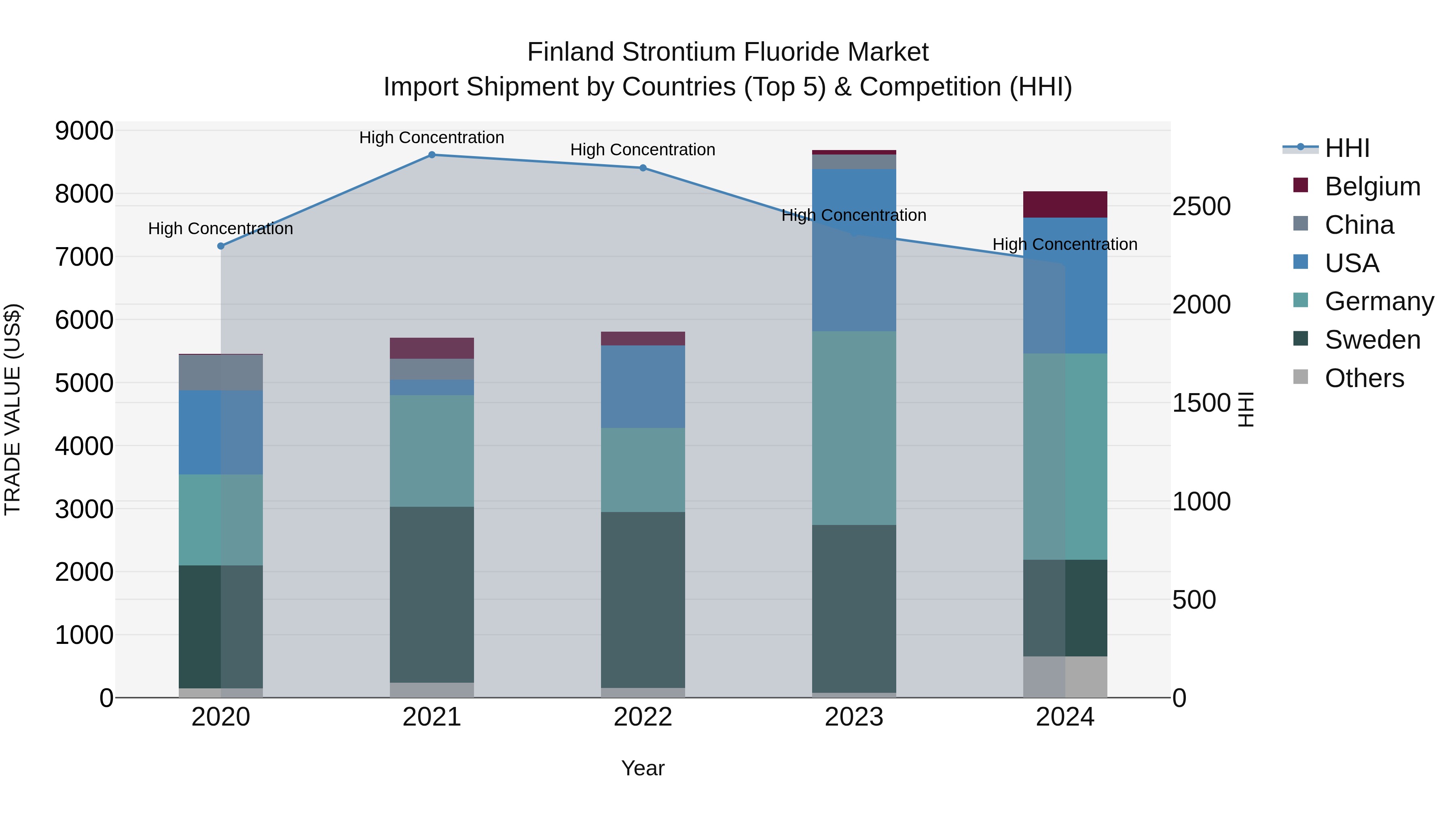 Finland Strontium Fluoride Market Top 5 Importing Countries and Market Competition (HHI) Analysis