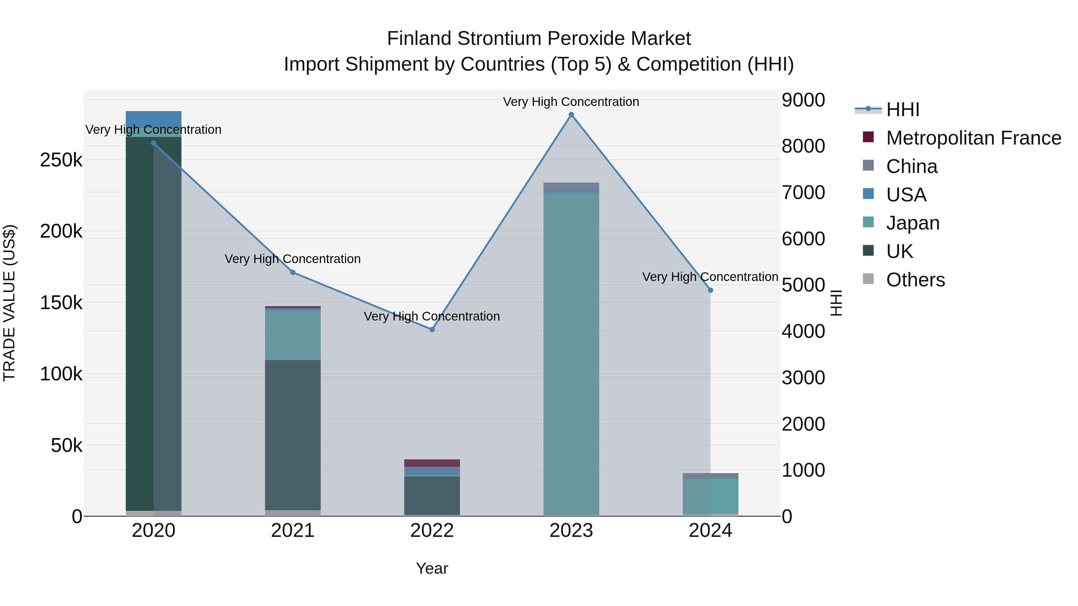 Finland Strontium Peroxide Market Top 5 Importing Countries and Market Competition (HHI) Analysis