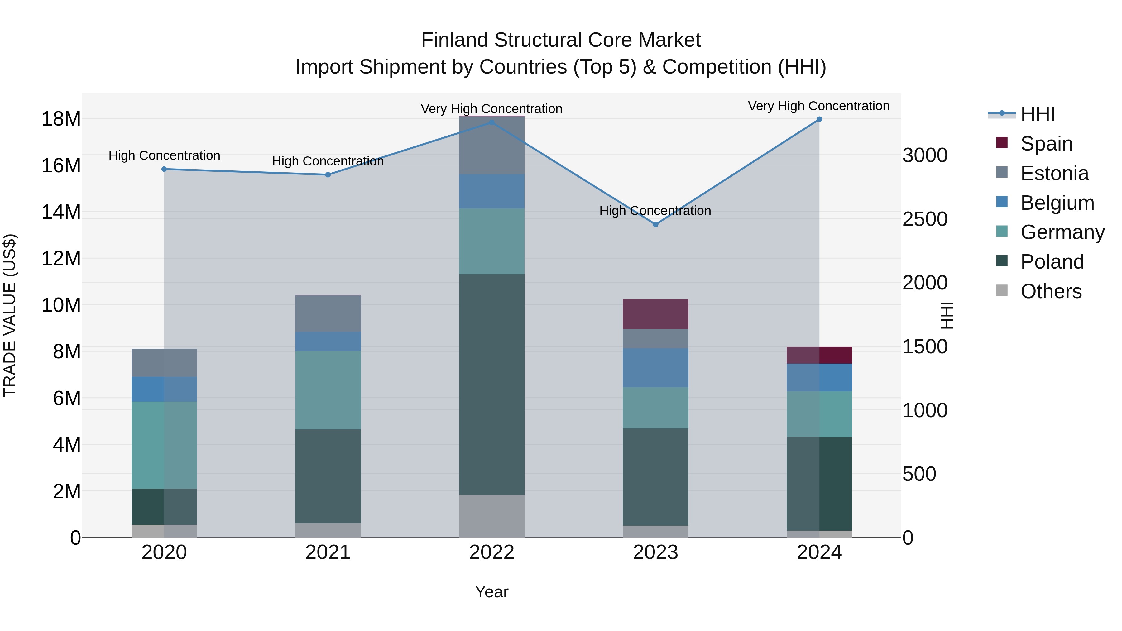 Finland Structural Core Market Top 5 Importing Countries and Market Competition (HHI) Analysis