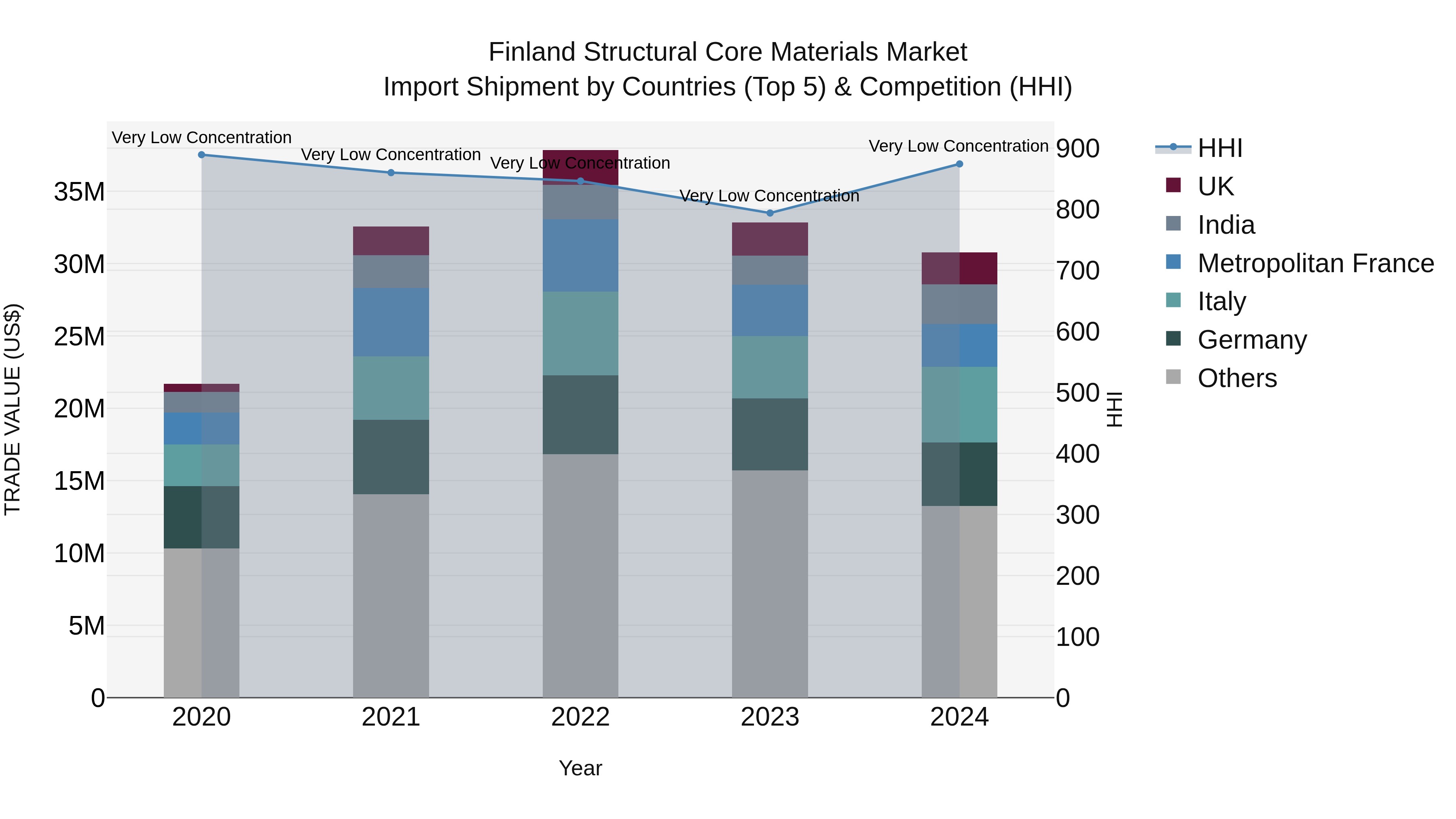Finland Structural Core Materials Market Top 5 Importing Countries and Market Competition (HHI) Analysis