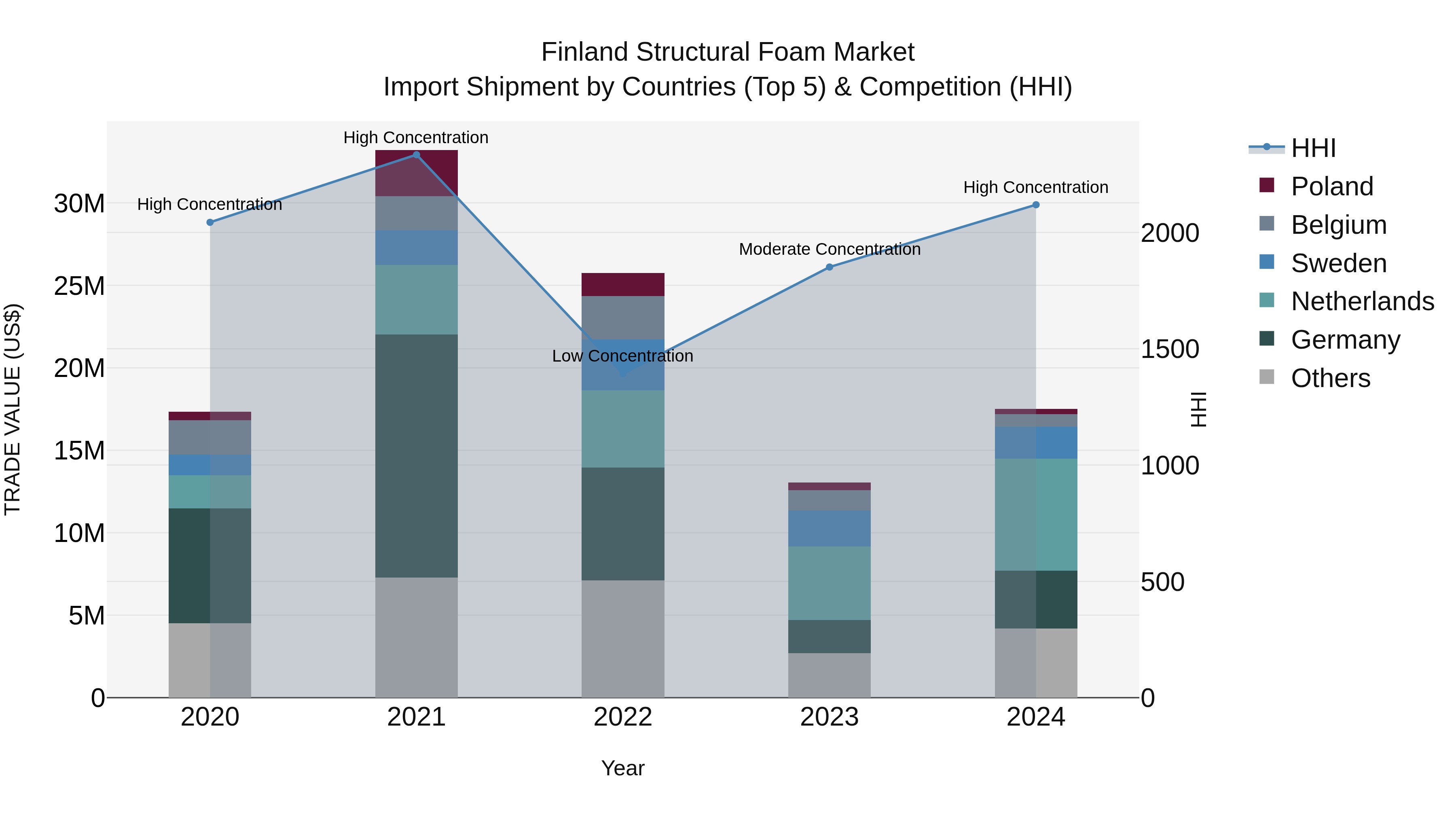 Finland Structural Foam Market Top 5 Importing Countries and Market Competition (HHI) Analysis