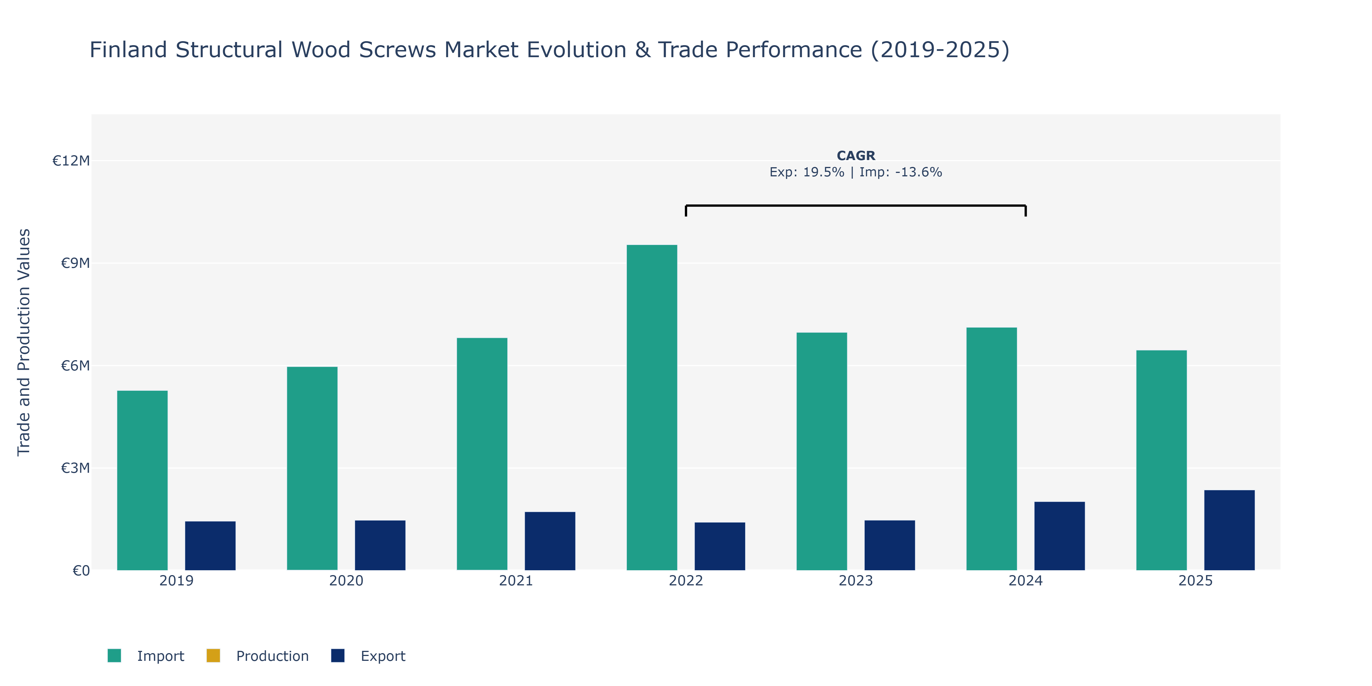 Finland Structural Wood Screws Market: Production & Trade Performance (2019-2025)