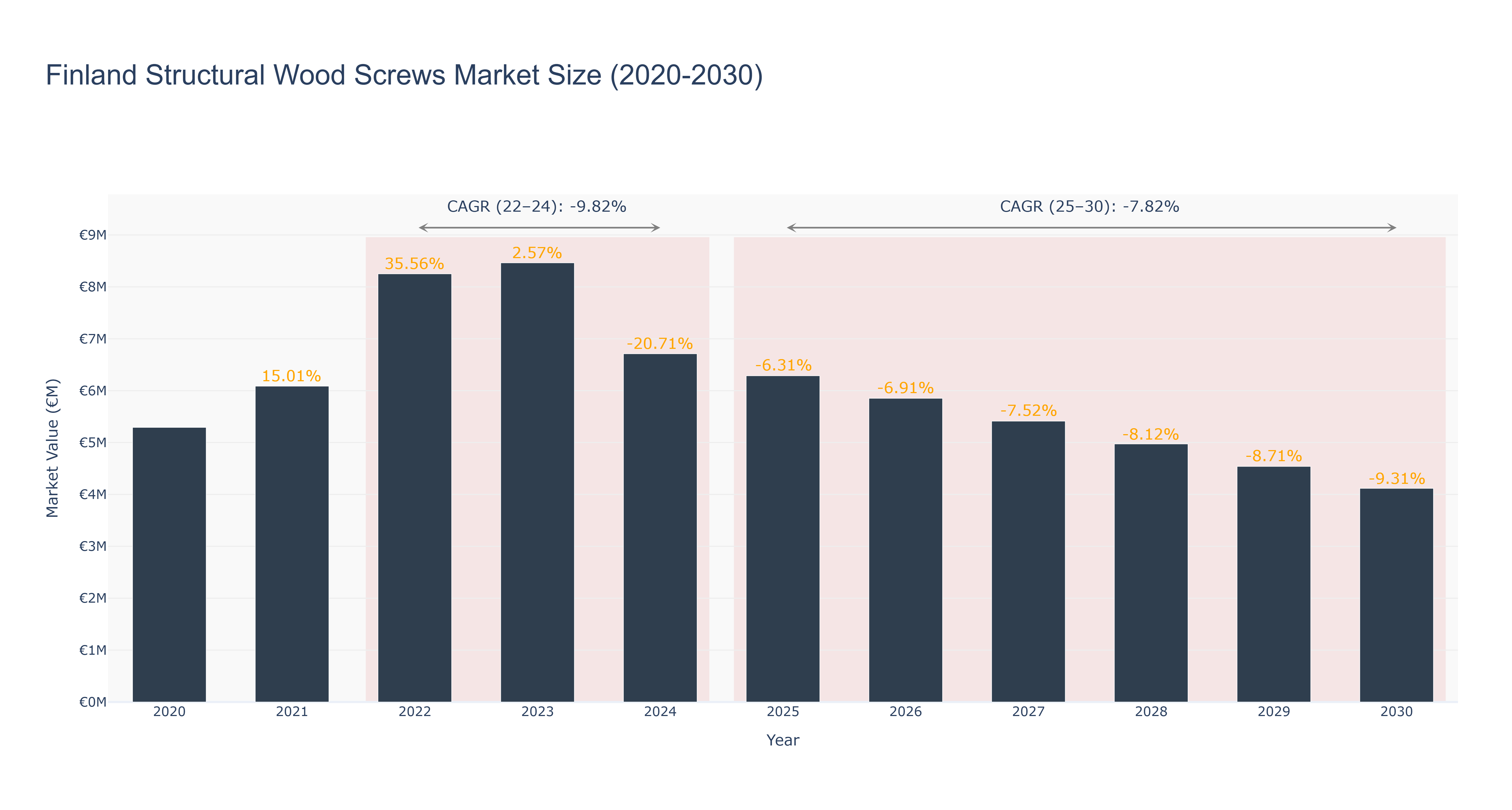 Finland Structural Wood Screws Market Size (2020-2030)