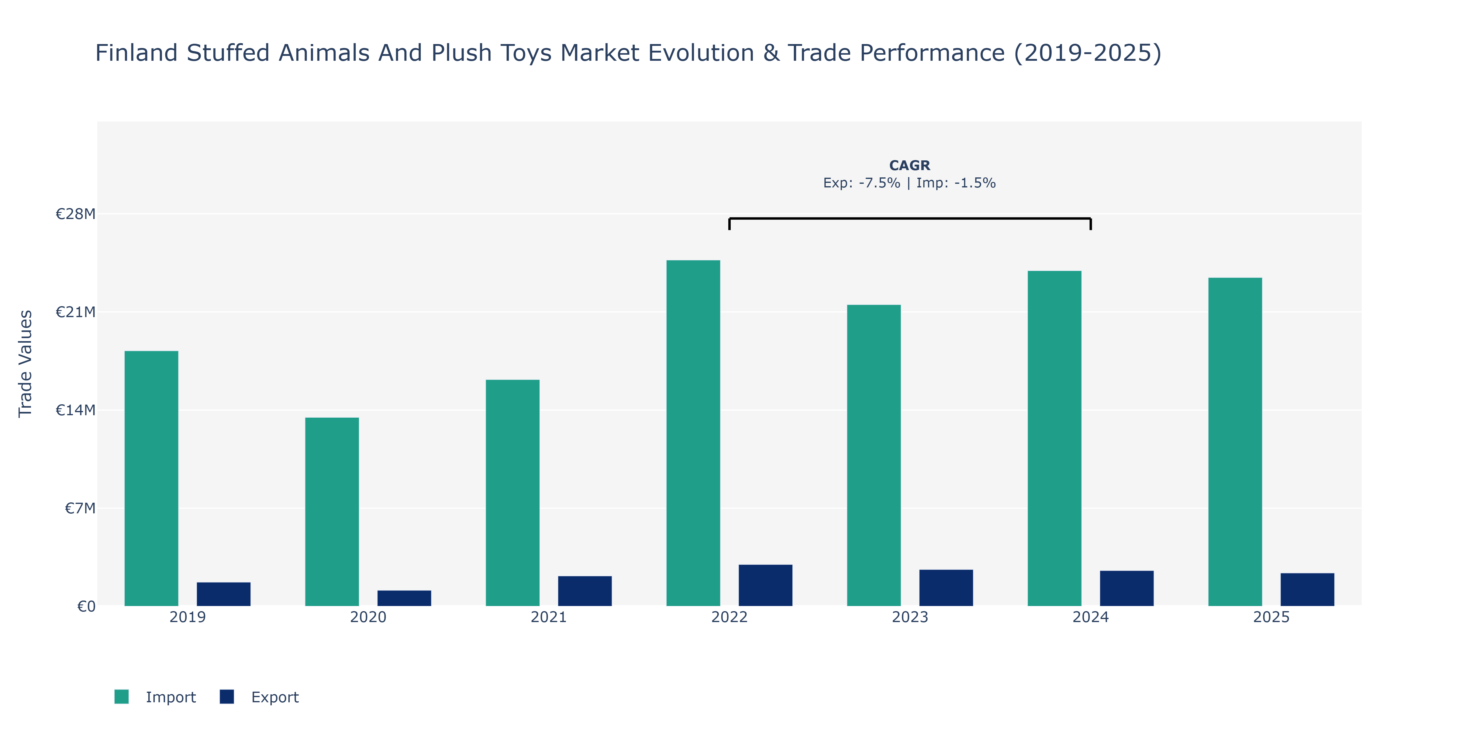 Finland Stuffed Animals And Plush Toys Market: Production & Trade Performance (2019-2025)