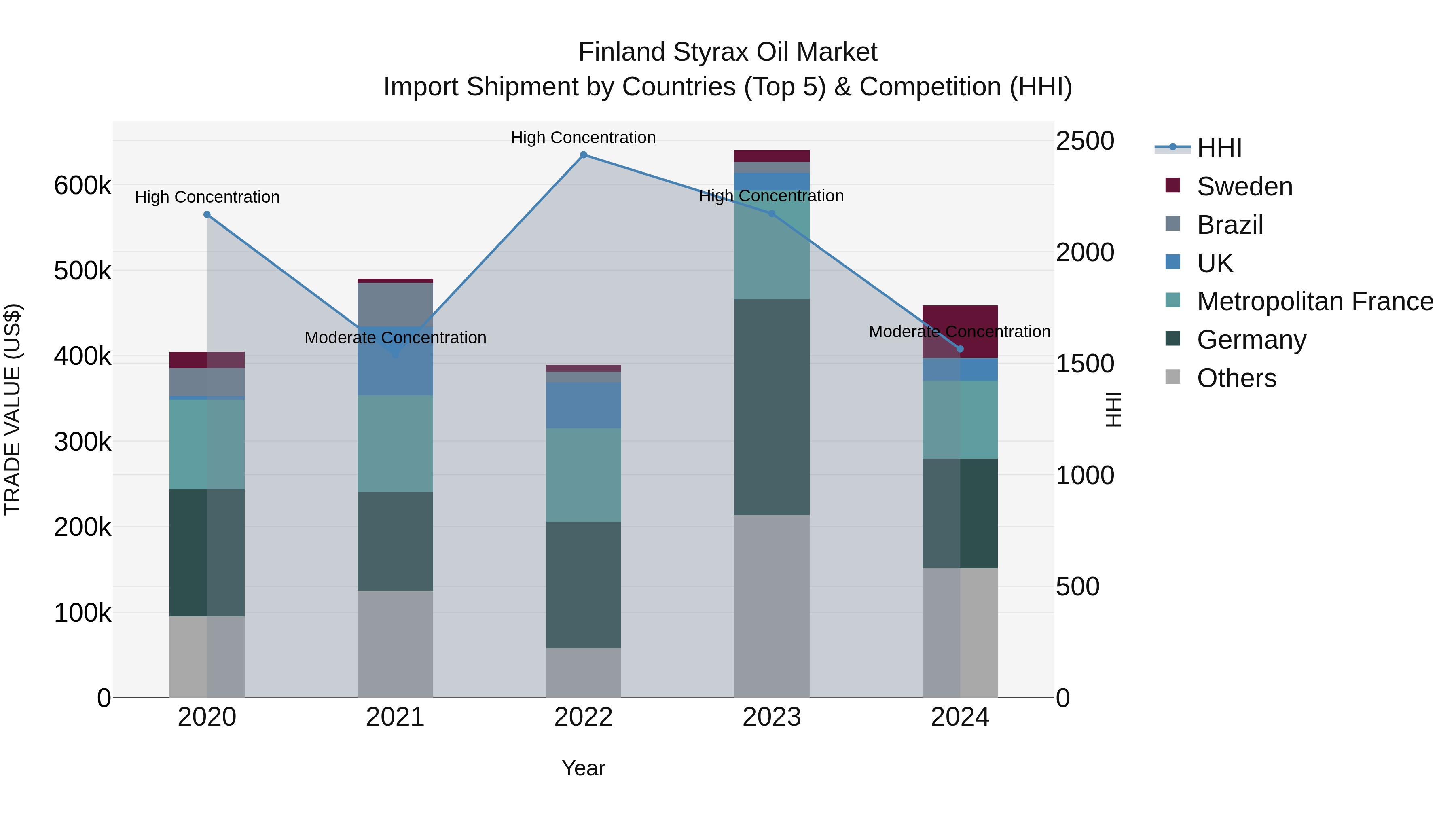 Finland Styrax Oil Market Top 5 Importing Countries and Market Competition (HHI) Analysis