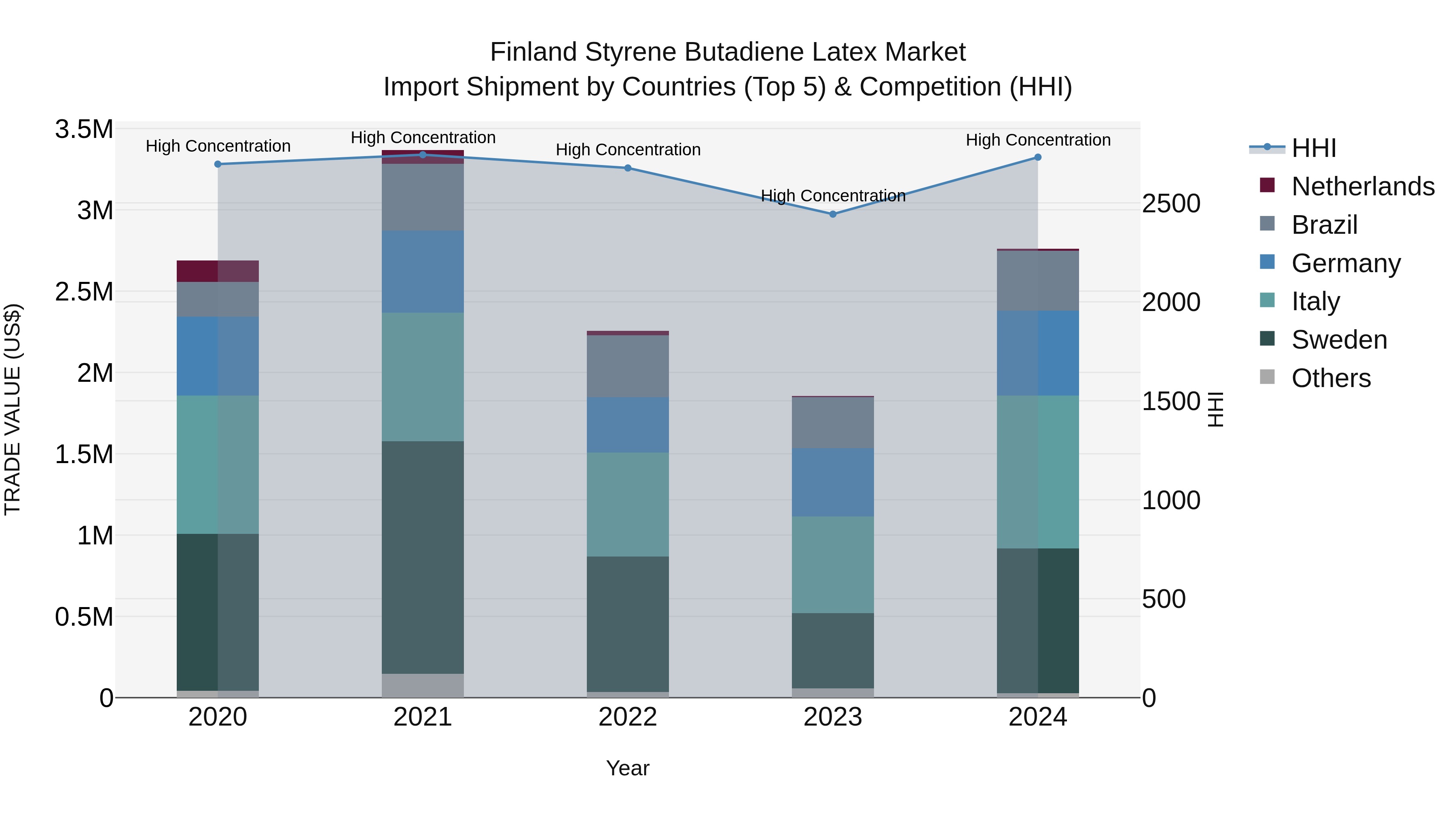 Finland Styrene Butadiene Latex Market Top 5 Importing Countries and Market Competition (HHI) Analysis