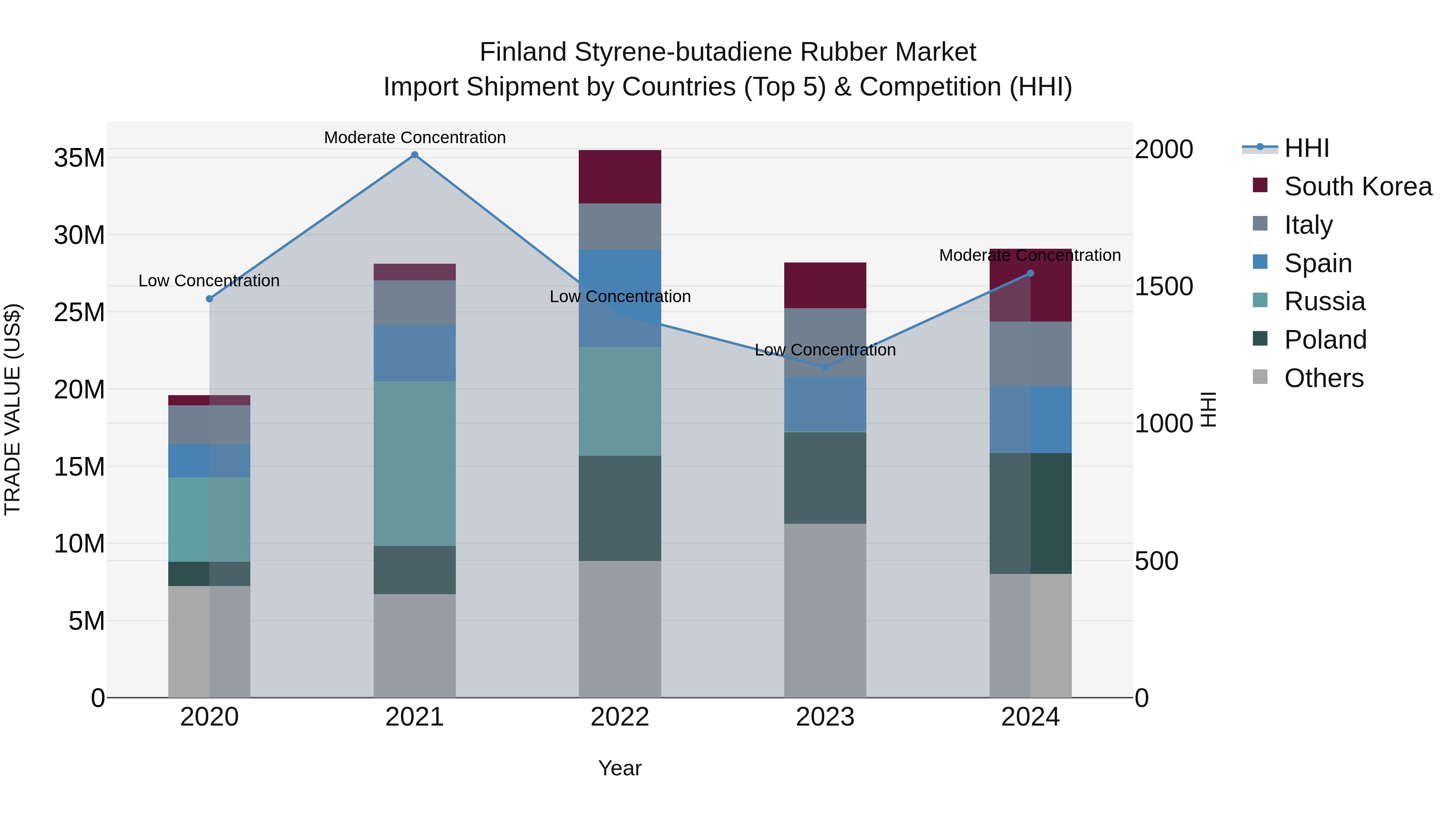 Finland Styrene-butadiene Rubber Market Top 5 Importing Countries and Market Competition (HHI) Analysis