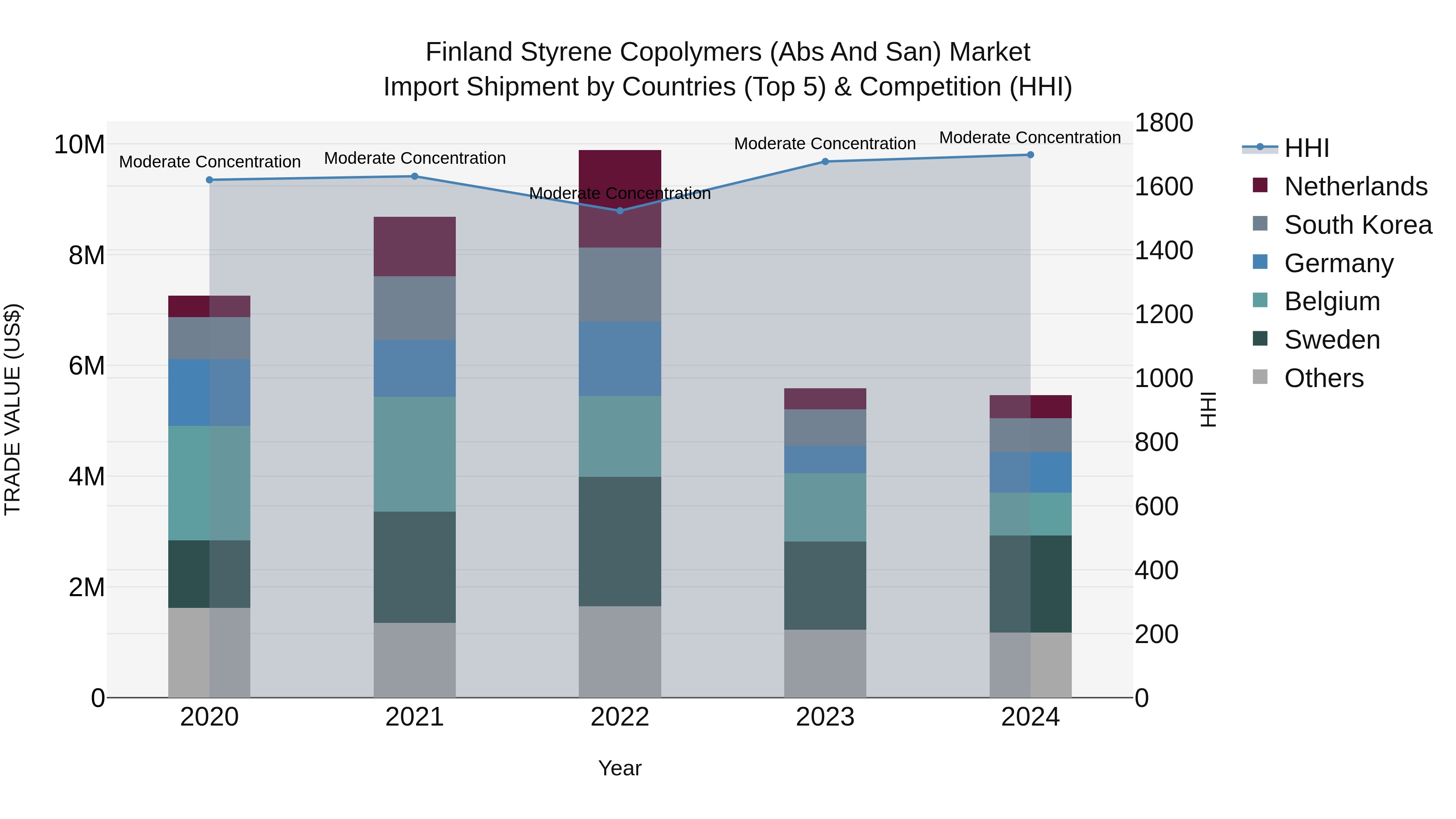 Finland Styrene Copolymers (Abs and San) Market Top 5 Importing Countries and Market Competition (HHI) Analysis
