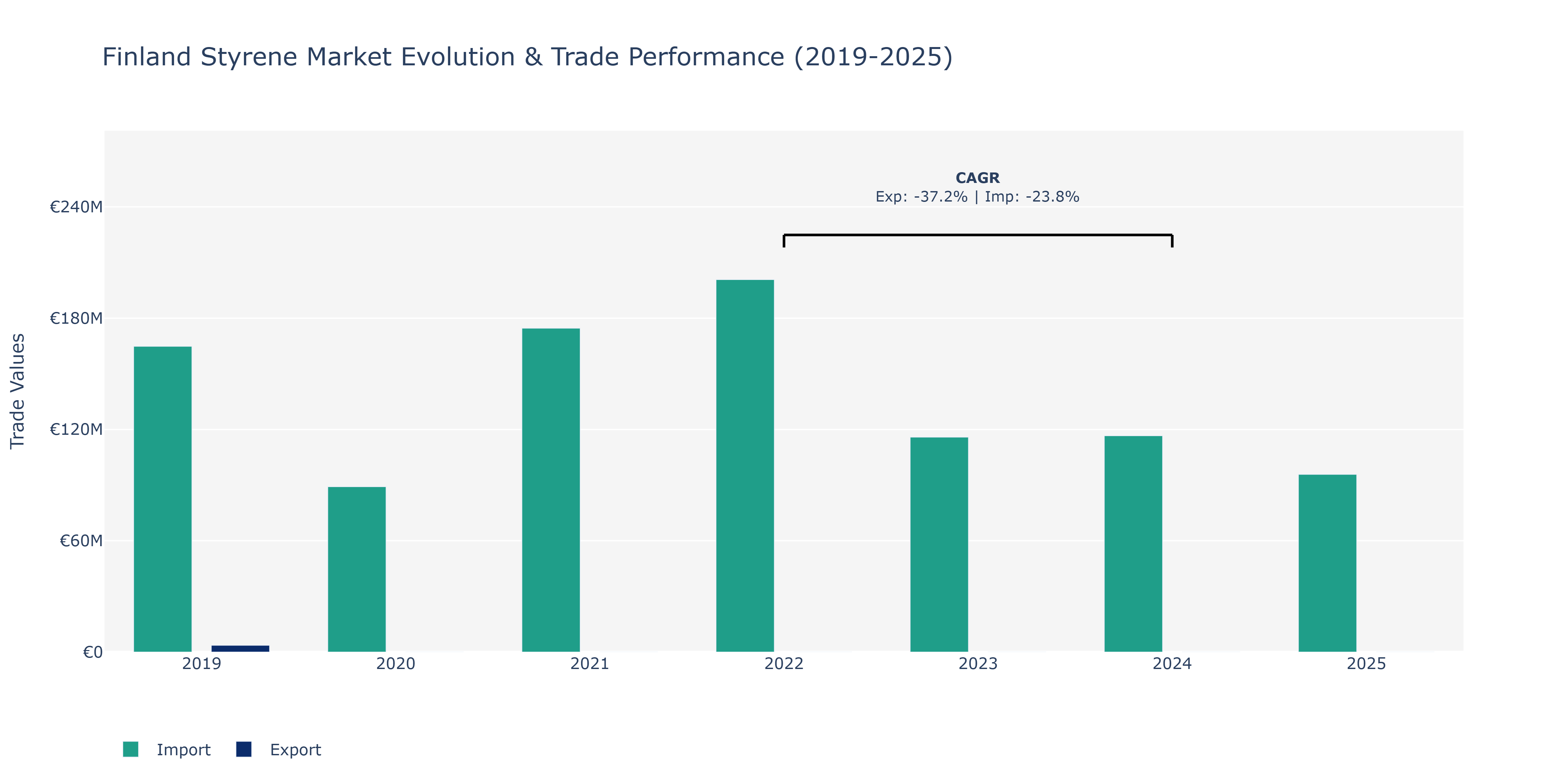 Finland Styrene Market: Production & Trade Performance (2019-2025)