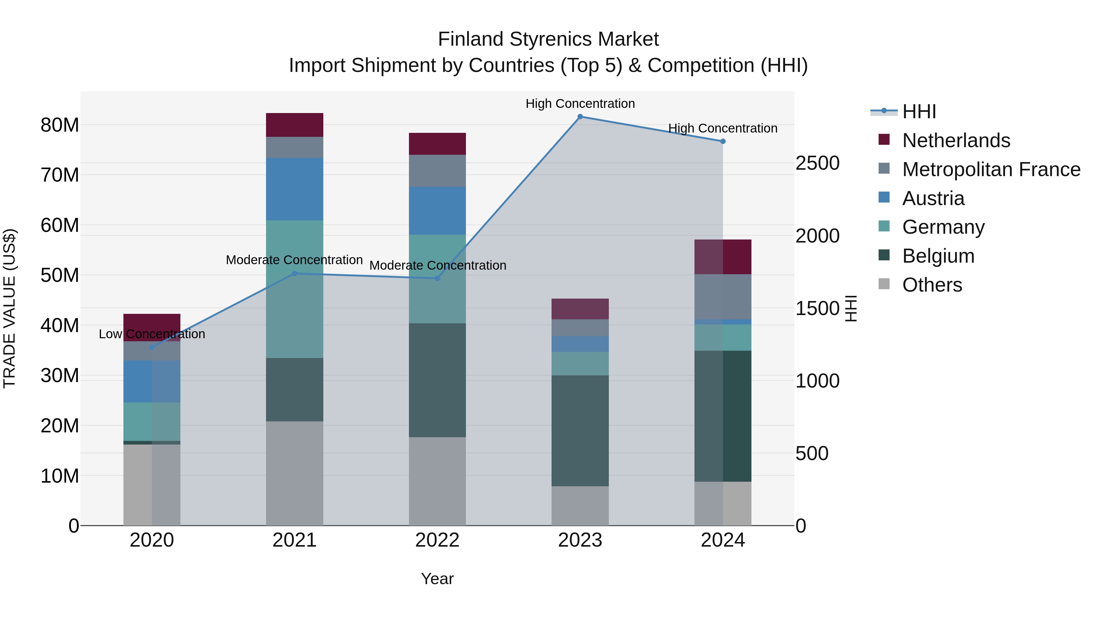 Finland Styrenics Market Top 5 Importing Countries and Market Competition (HHI) Analysis