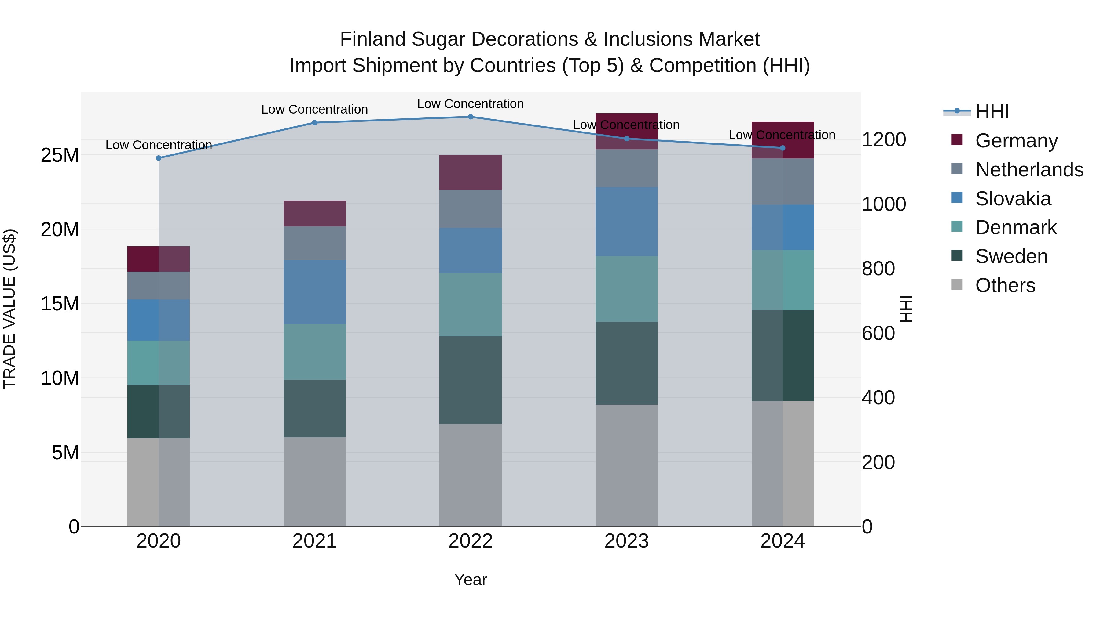 Finland Sugar Decorations & Inclusions Market Top 5 Importing Countries and Market Competition (HHI) Analysis