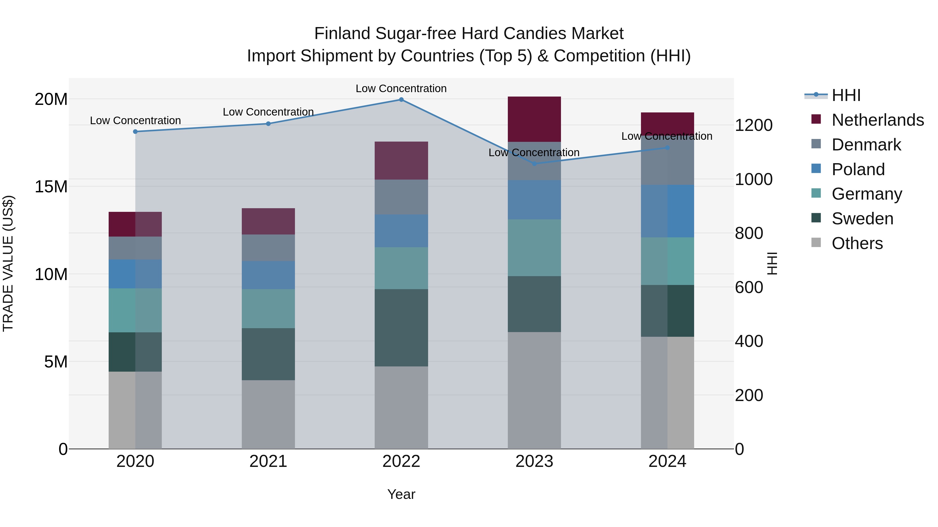 Finland Sugar-free Hard Candies Market Top 5 Importing Countries and Market Competition (HHI) Analysis