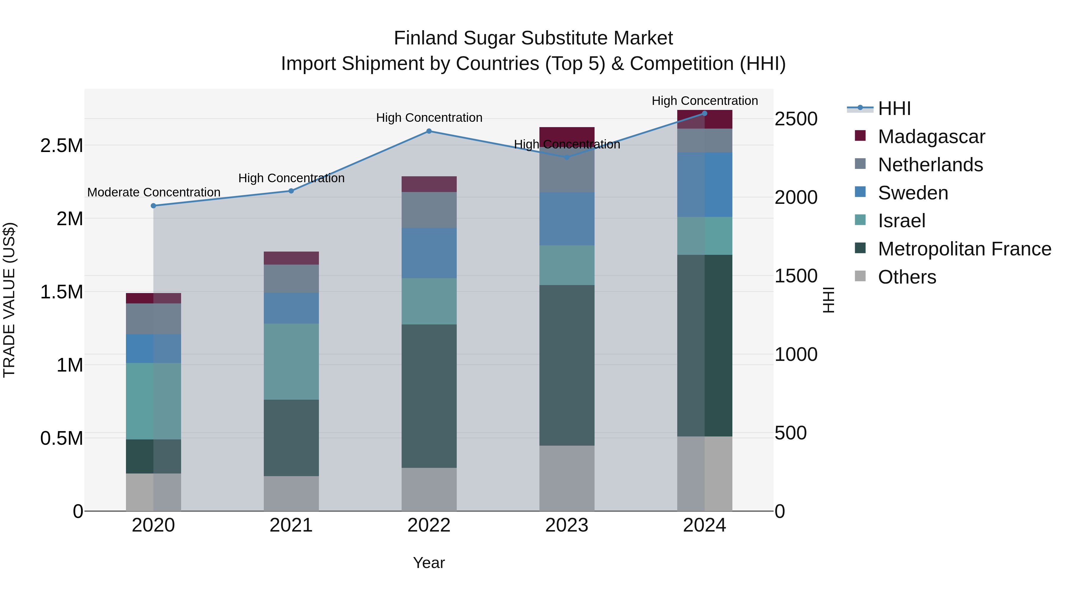 Finland Sugar Substitute Market Top 5 Importing Countries and Market Competition (HHI) Analysis